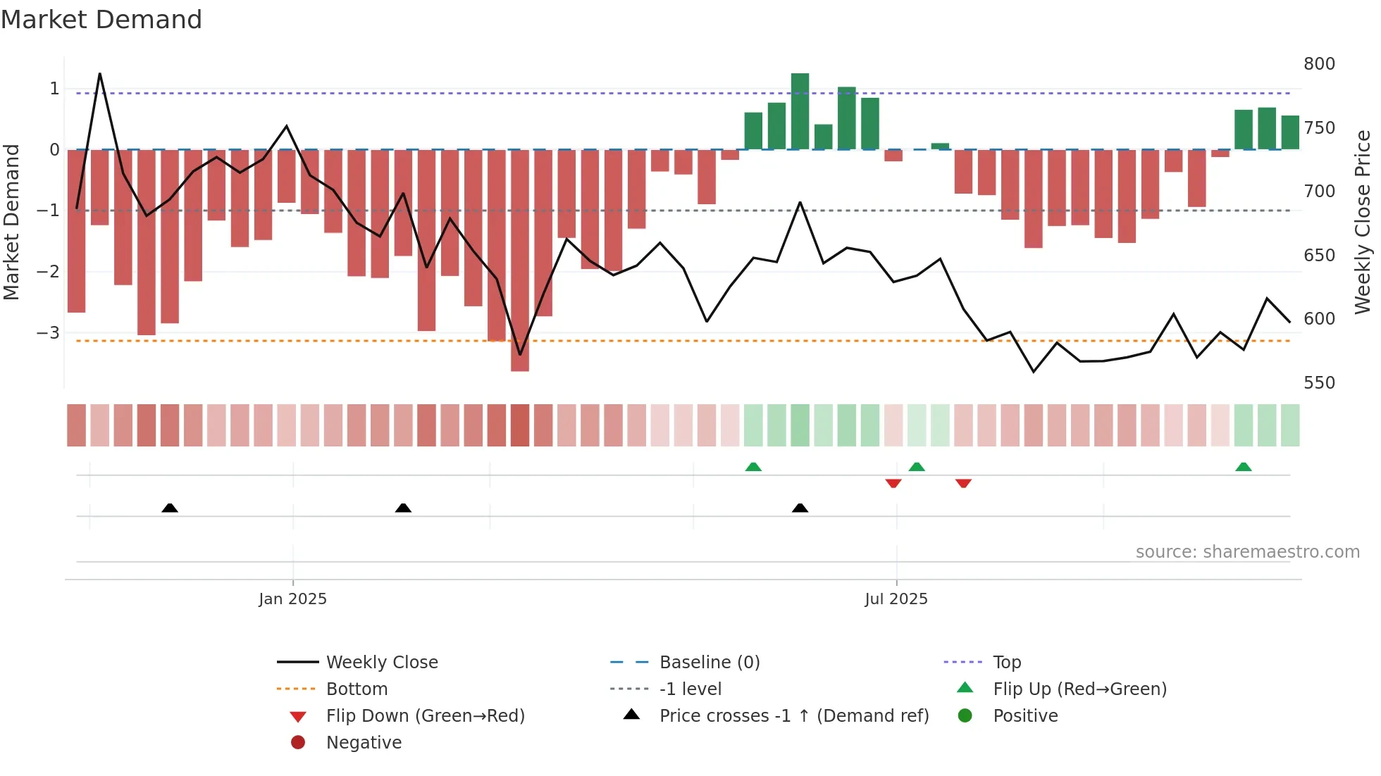 AWFIS weekly Market Demand chart
