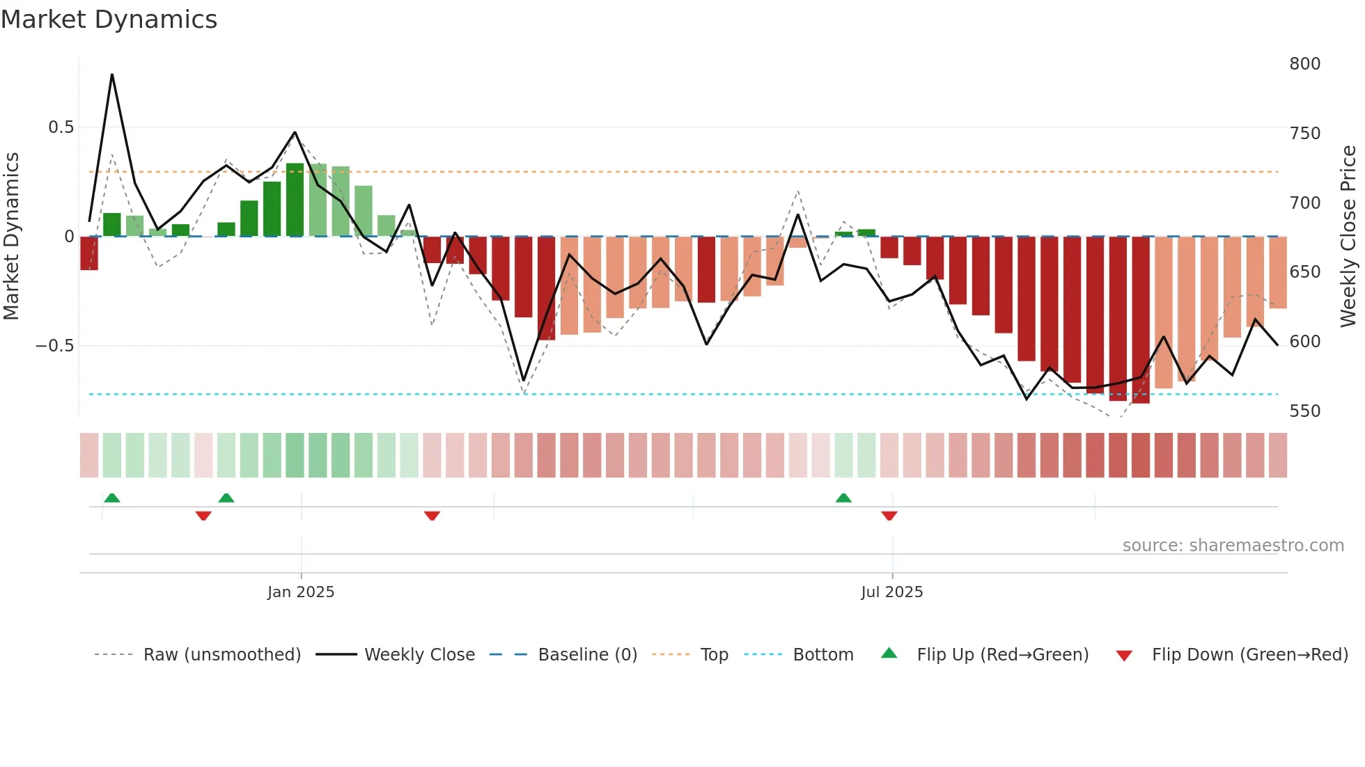 AWFIS weekly Market Dynamics chart