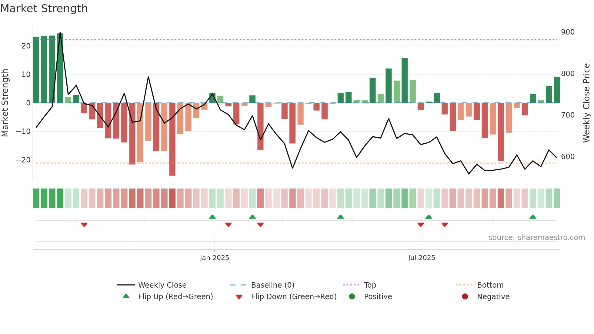 AWFIS weekly Market Strength chart