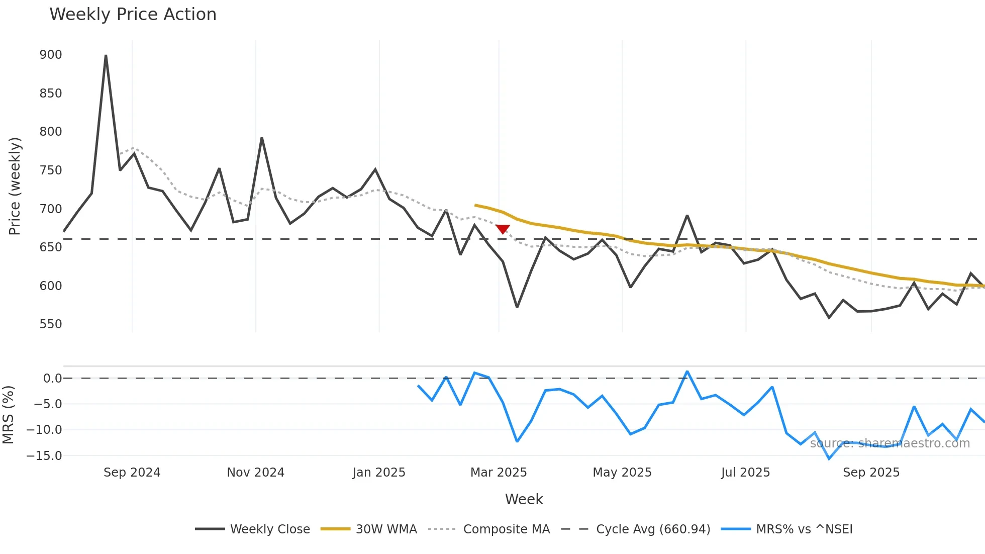 AWFIS weekly Price Action chart, closing 2025-10-27