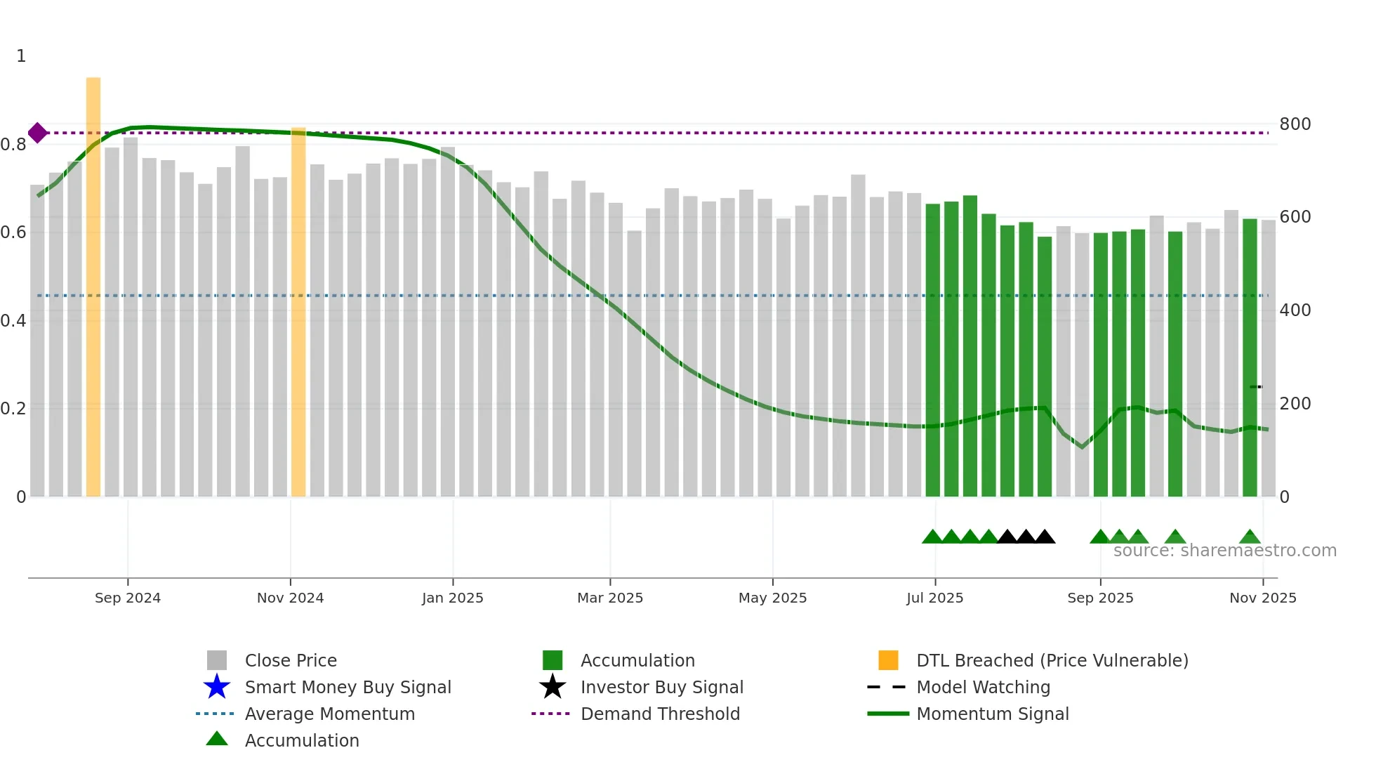 AWFIS weekly Smart Money chart