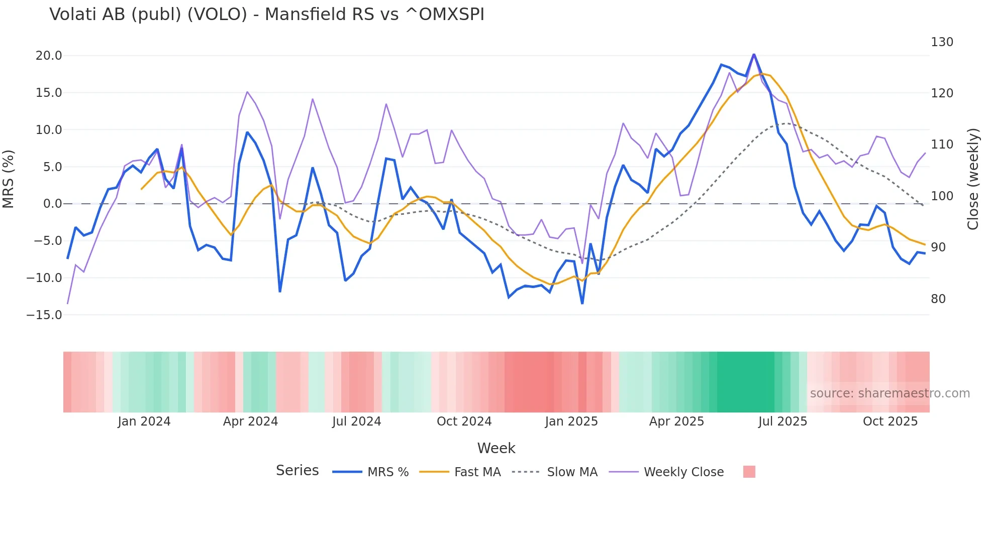 VOLO Mansfield Relative Strength chart