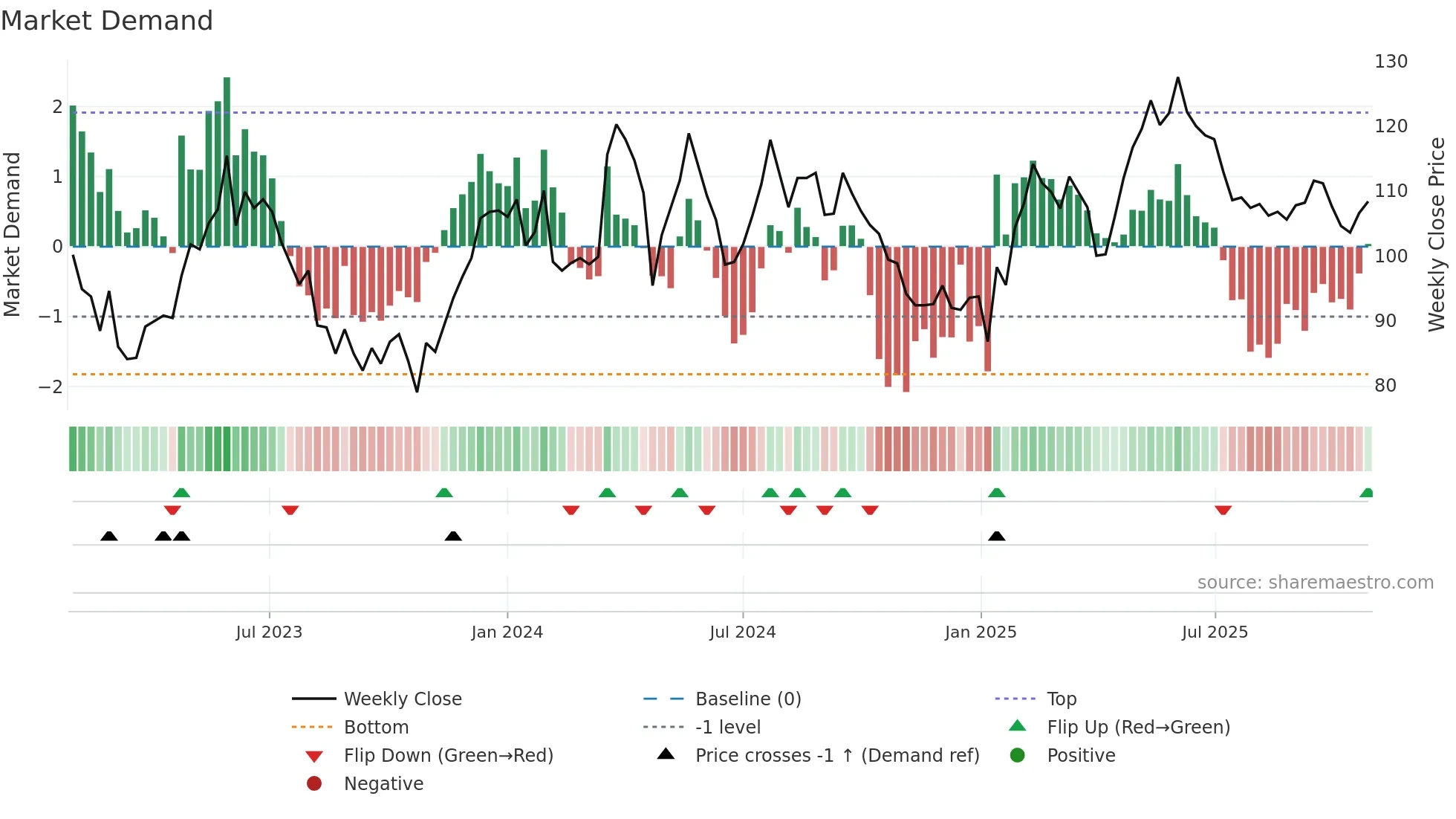 VOLO weekly Market Demand chart