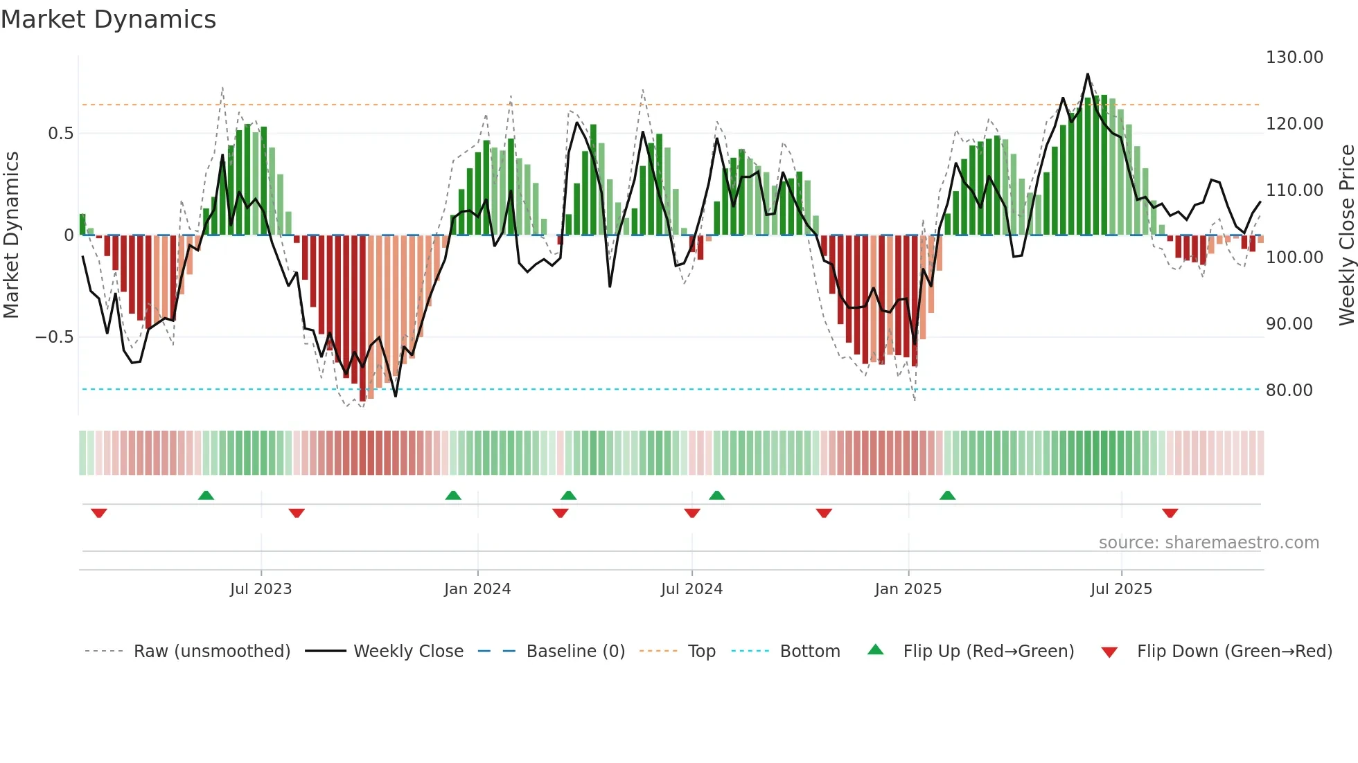 VOLO weekly Market Dynamics chart
