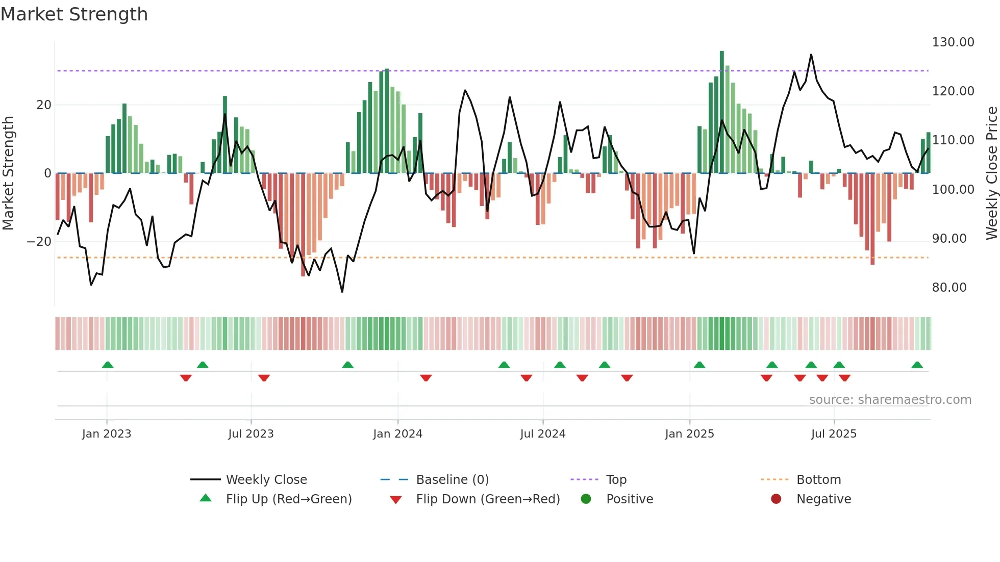 VOLO weekly Market Strength chart