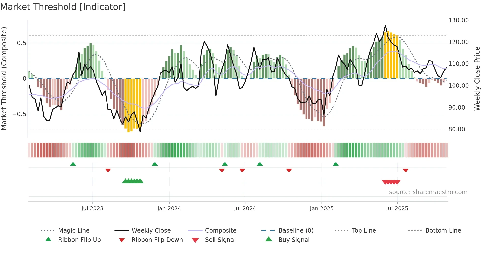 VOLO weekly Market Threshold chart