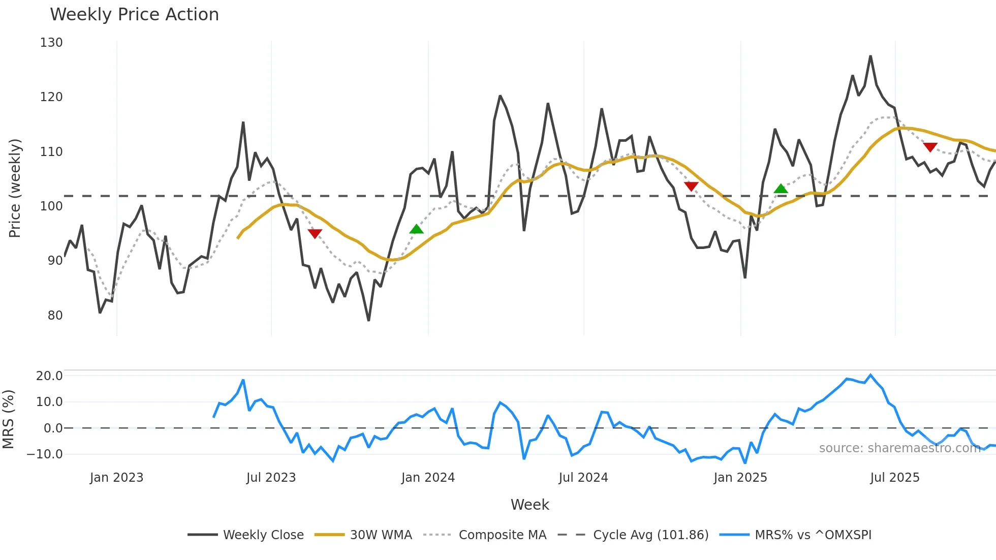 VOLO weekly Price Action chart, closing 2025-10-27