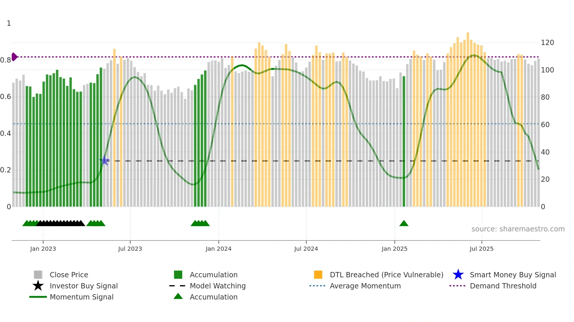 VOLO weekly Smart Money chart