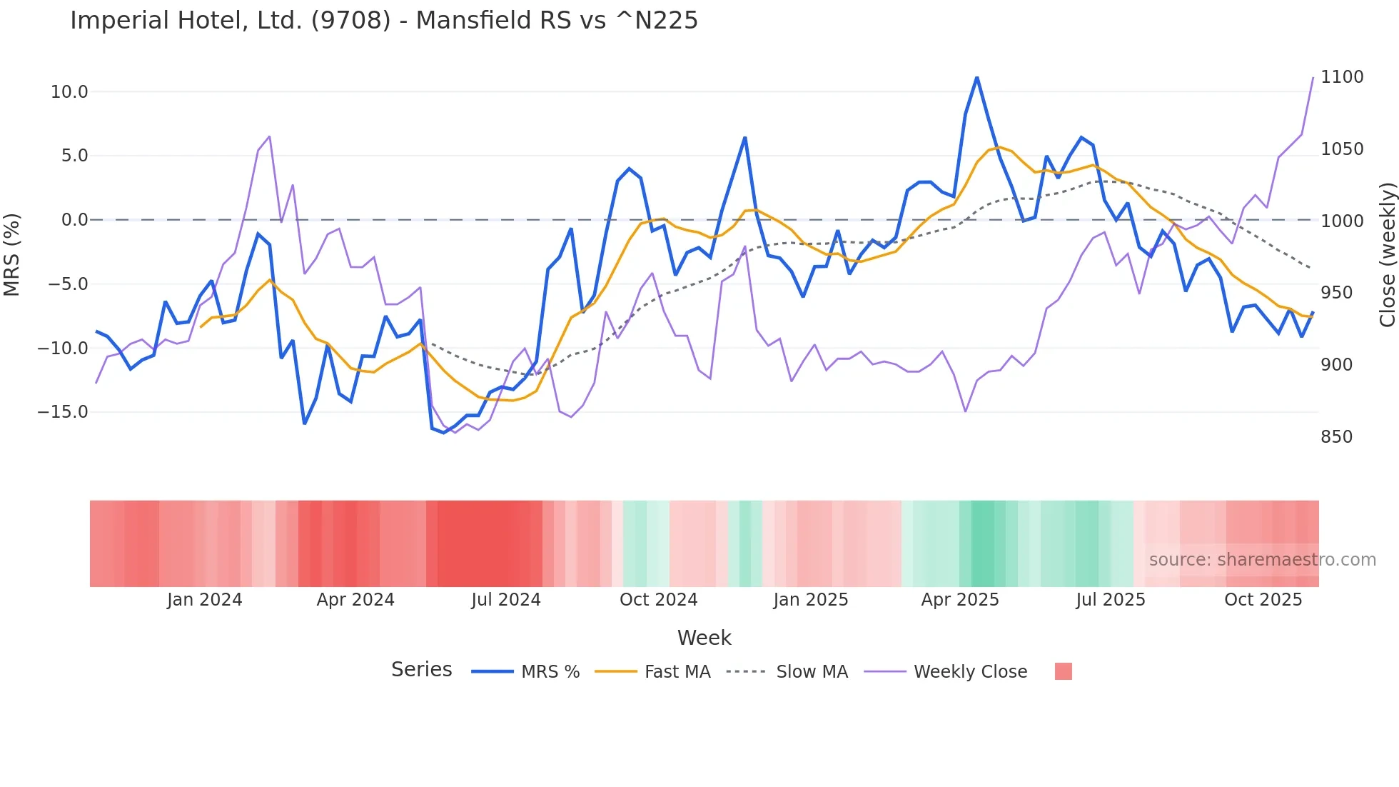 9708 Mansfield Relative Strength chart