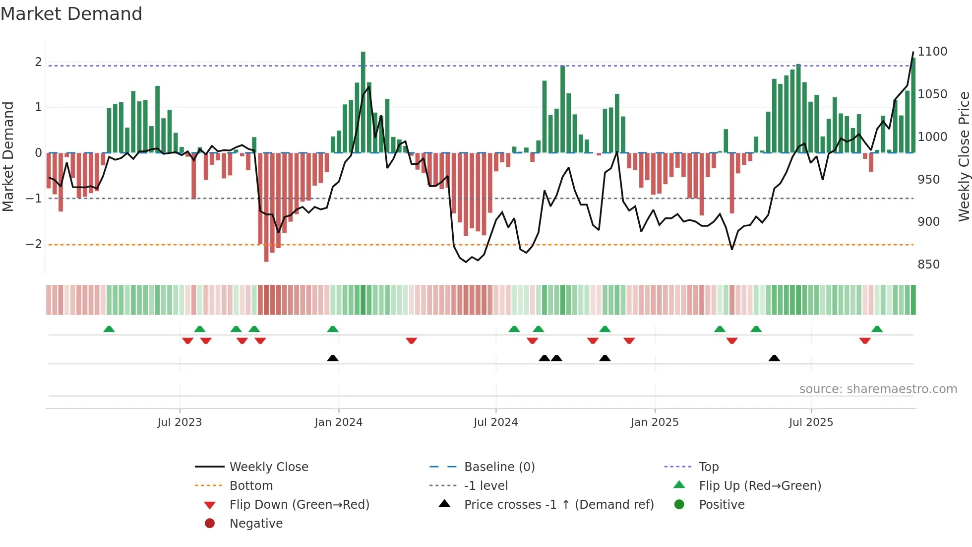 9708 weekly Market Demand chart