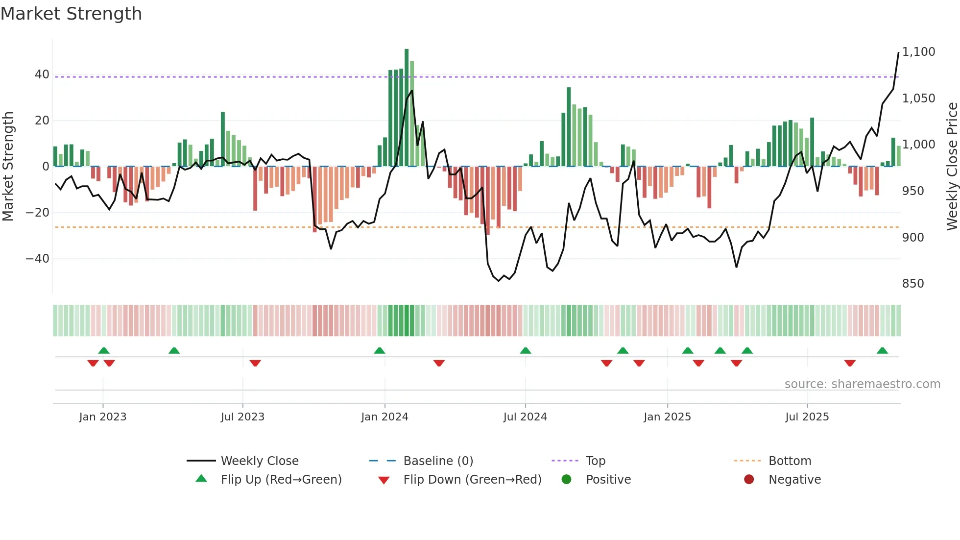9708 weekly Market Strength chart
