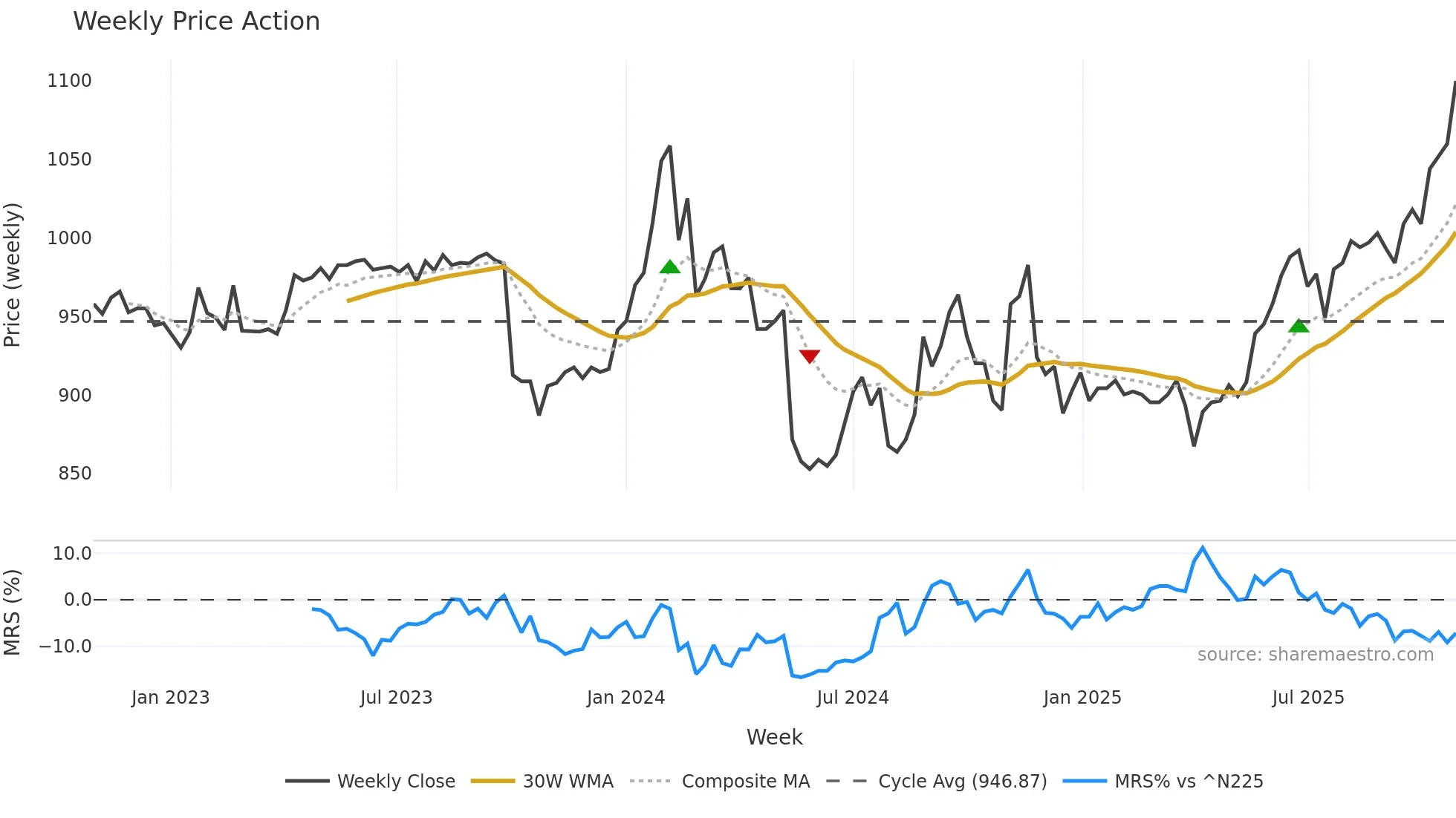 9708 weekly Price Action chart, closing 2025-10-27