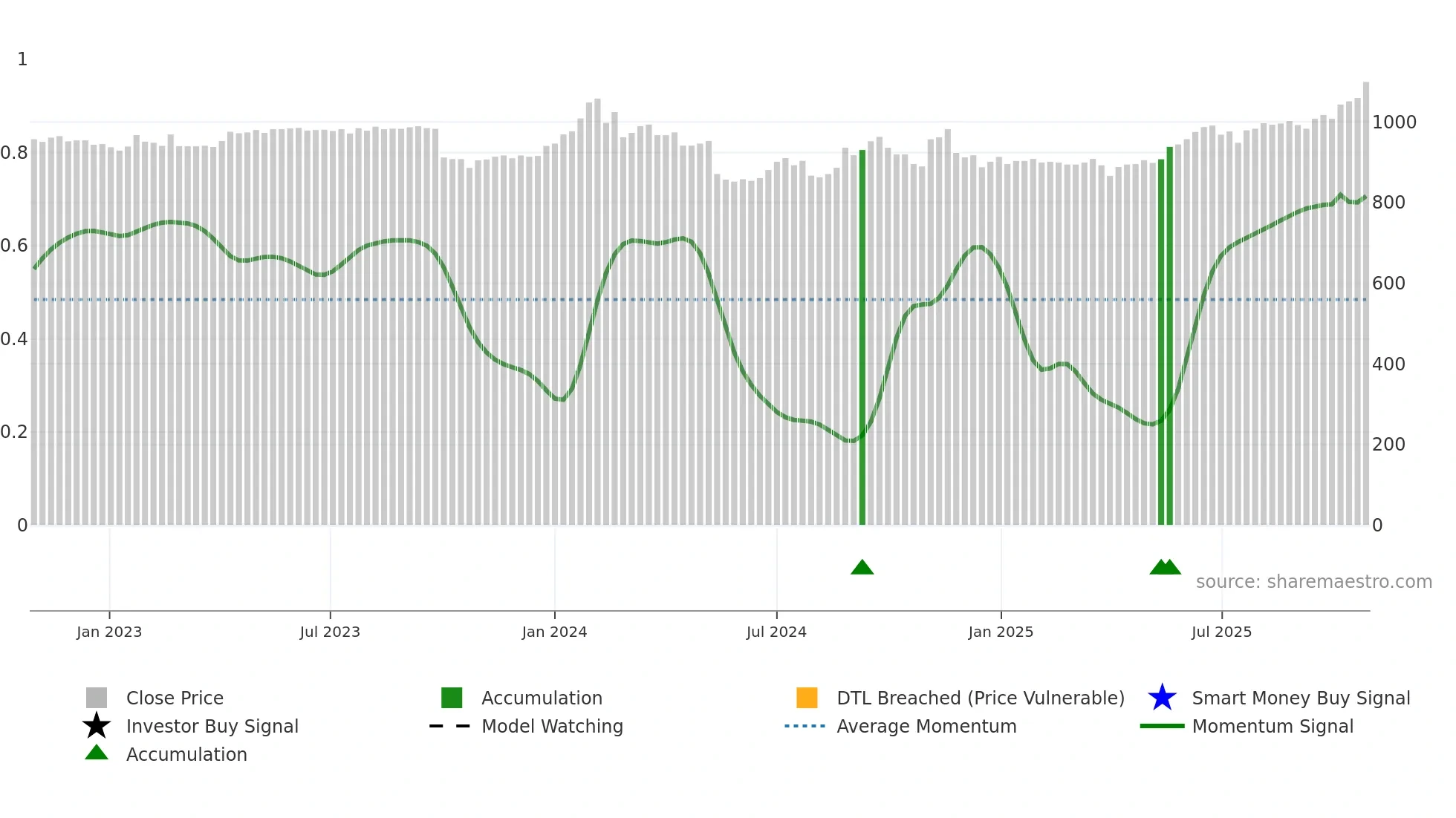 9708 weekly Smart Money chart