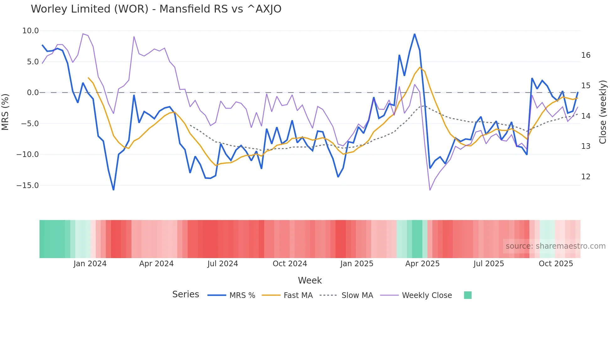 WOR Mansfield Relative Strength chart