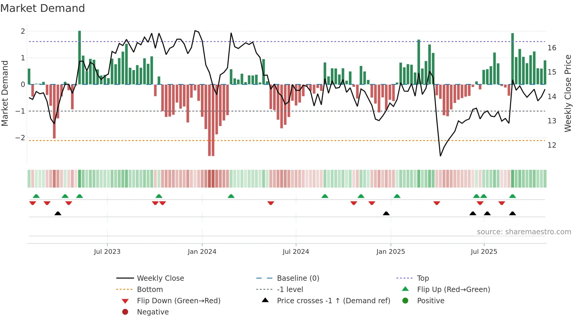 WOR weekly Market Demand chart