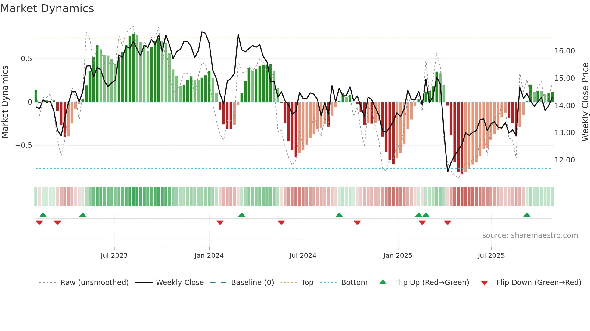 WOR weekly Market Dynamics chart