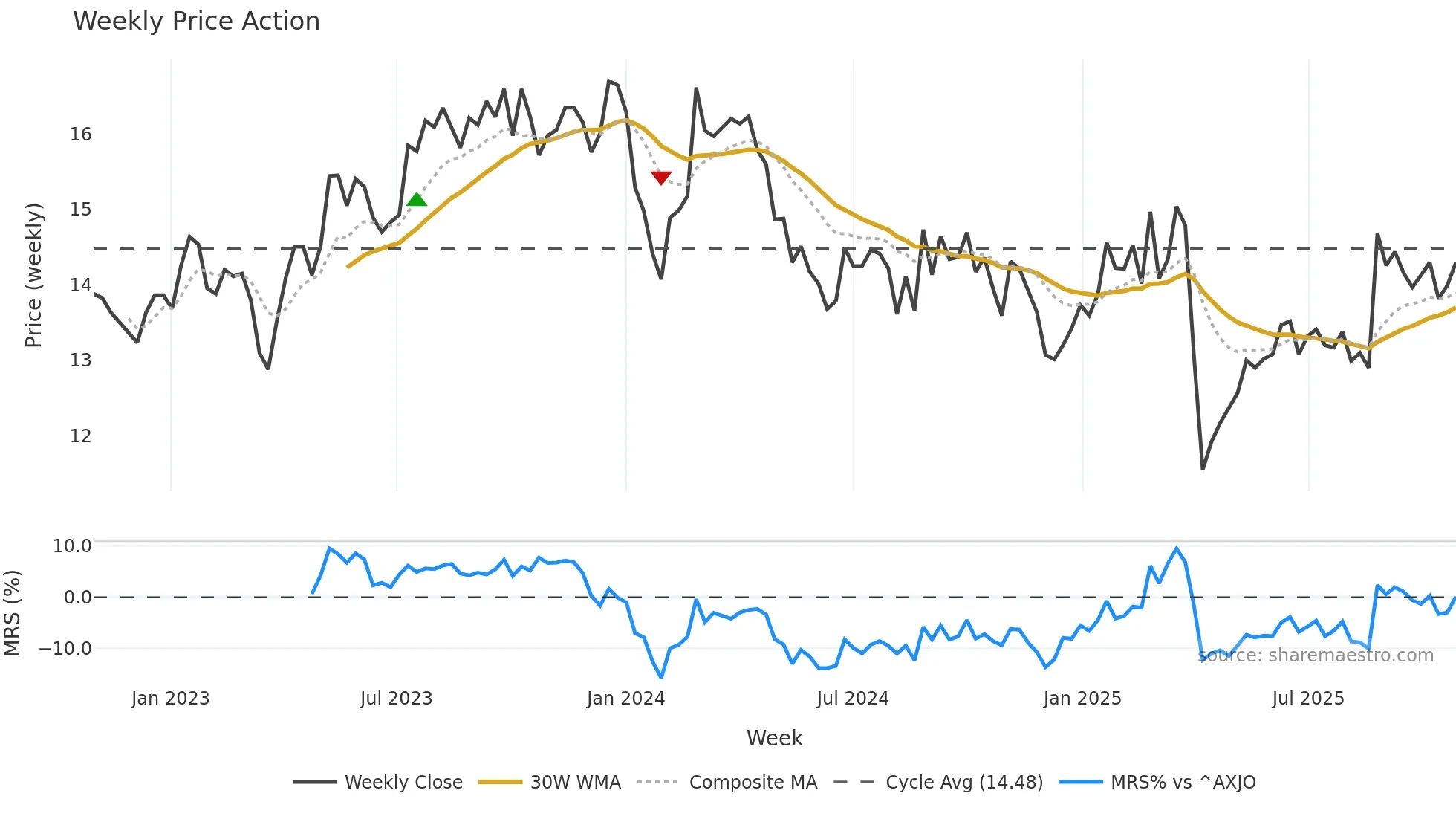 WOR weekly Price Action chart, closing 2025-10-27