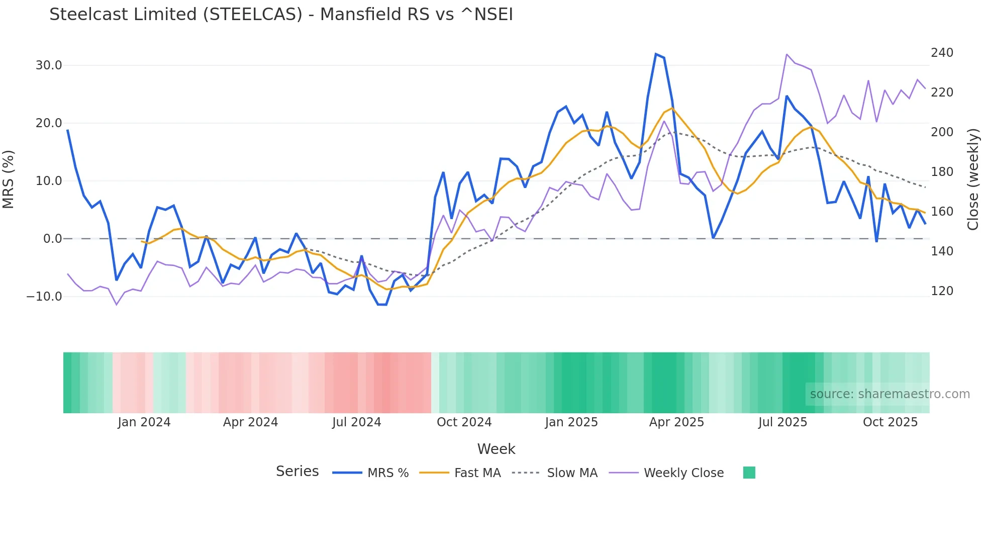 STEELCAS Mansfield Relative Strength chart