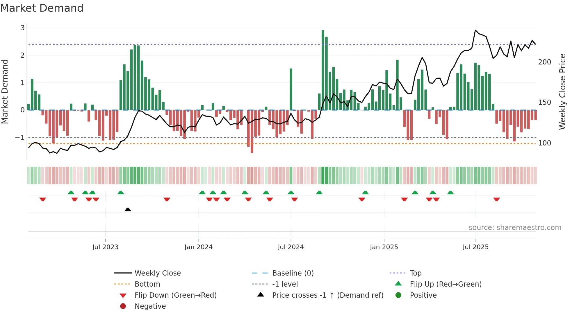 STEELCAS weekly Market Demand chart