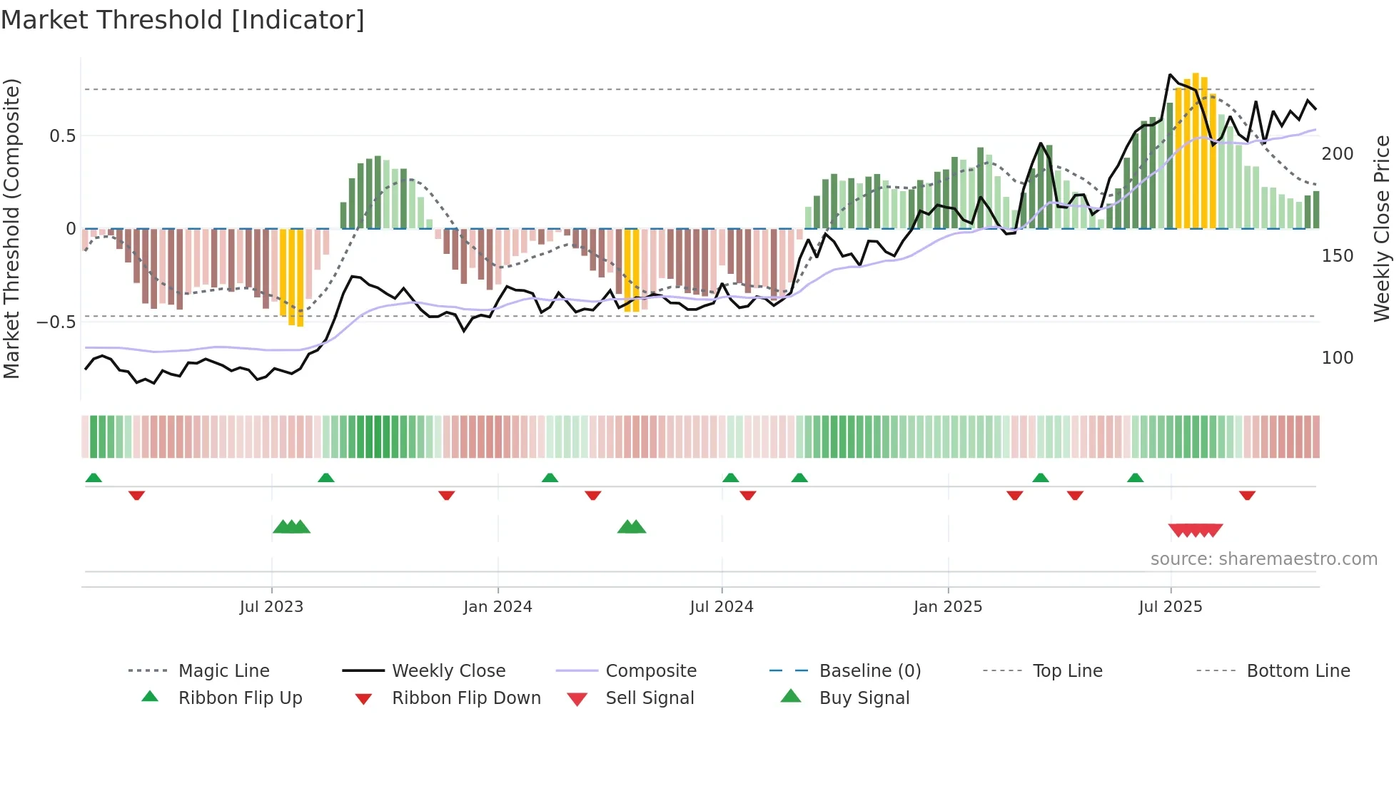 STEELCAS weekly Market Threshold chart