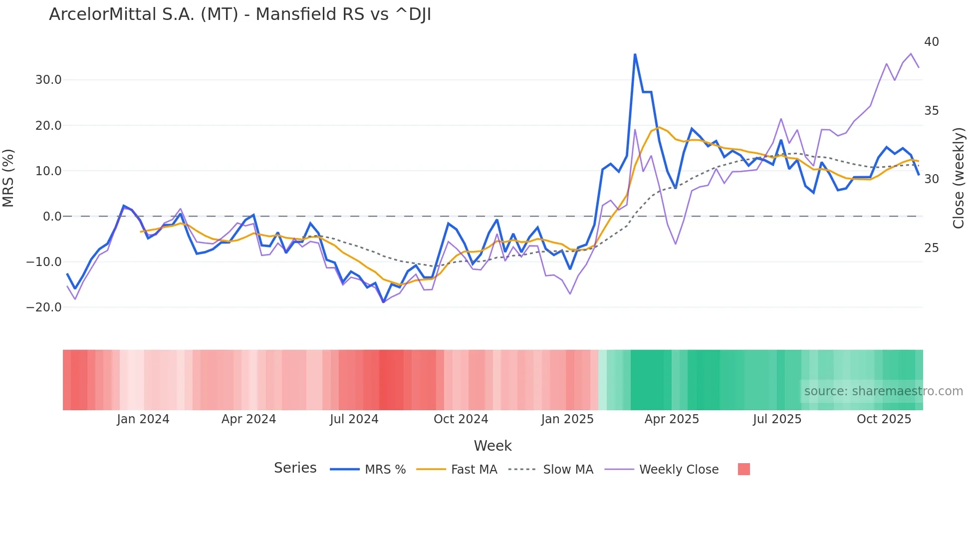 MT Mansfield Relative Strength chart