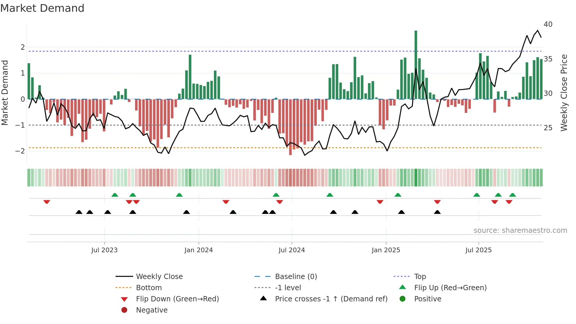MT weekly Market Demand chart