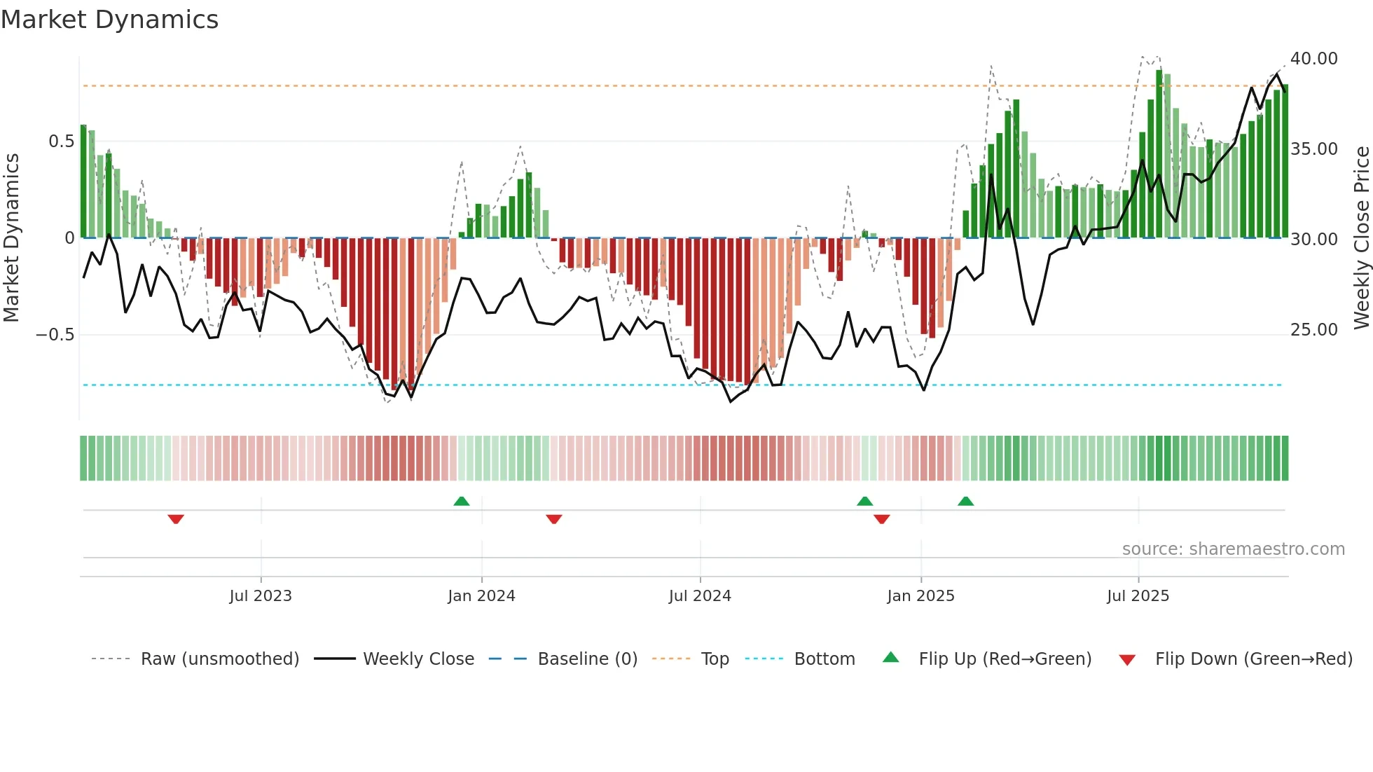 MT weekly Market Dynamics chart