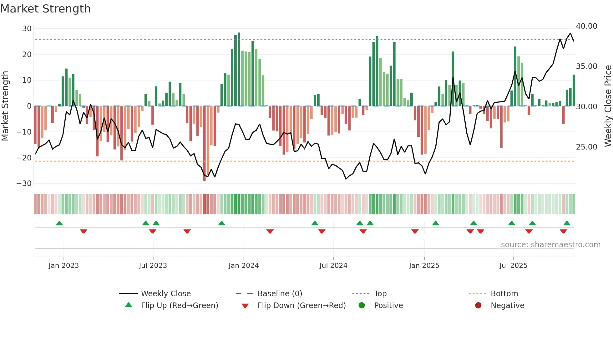 MT weekly Market Strength chart