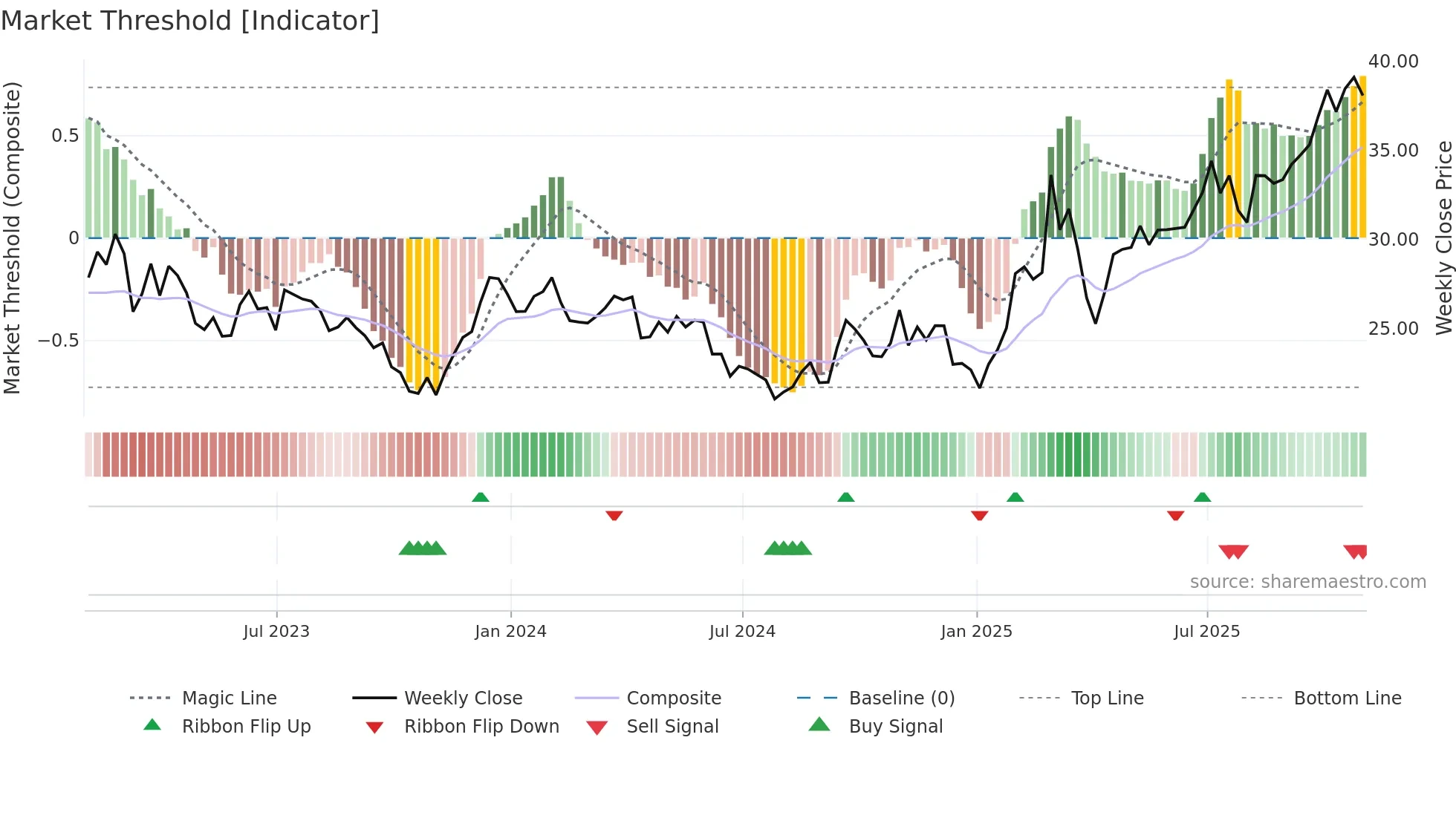 MT weekly Market Threshold chart