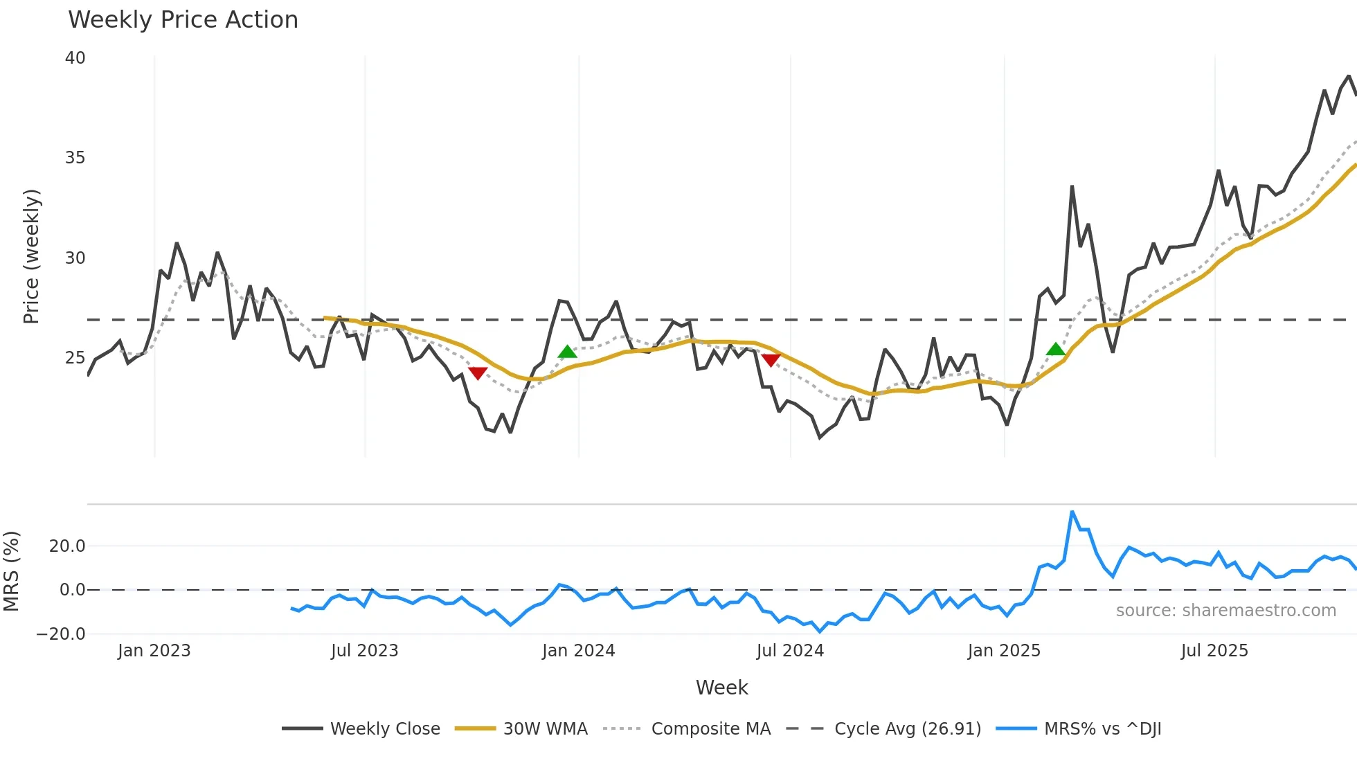 MT weekly Price Action chart, closing 2025-10-31