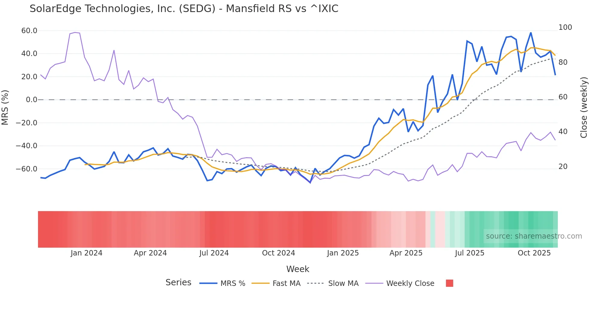 SEDG Mansfield Relative Strength chart