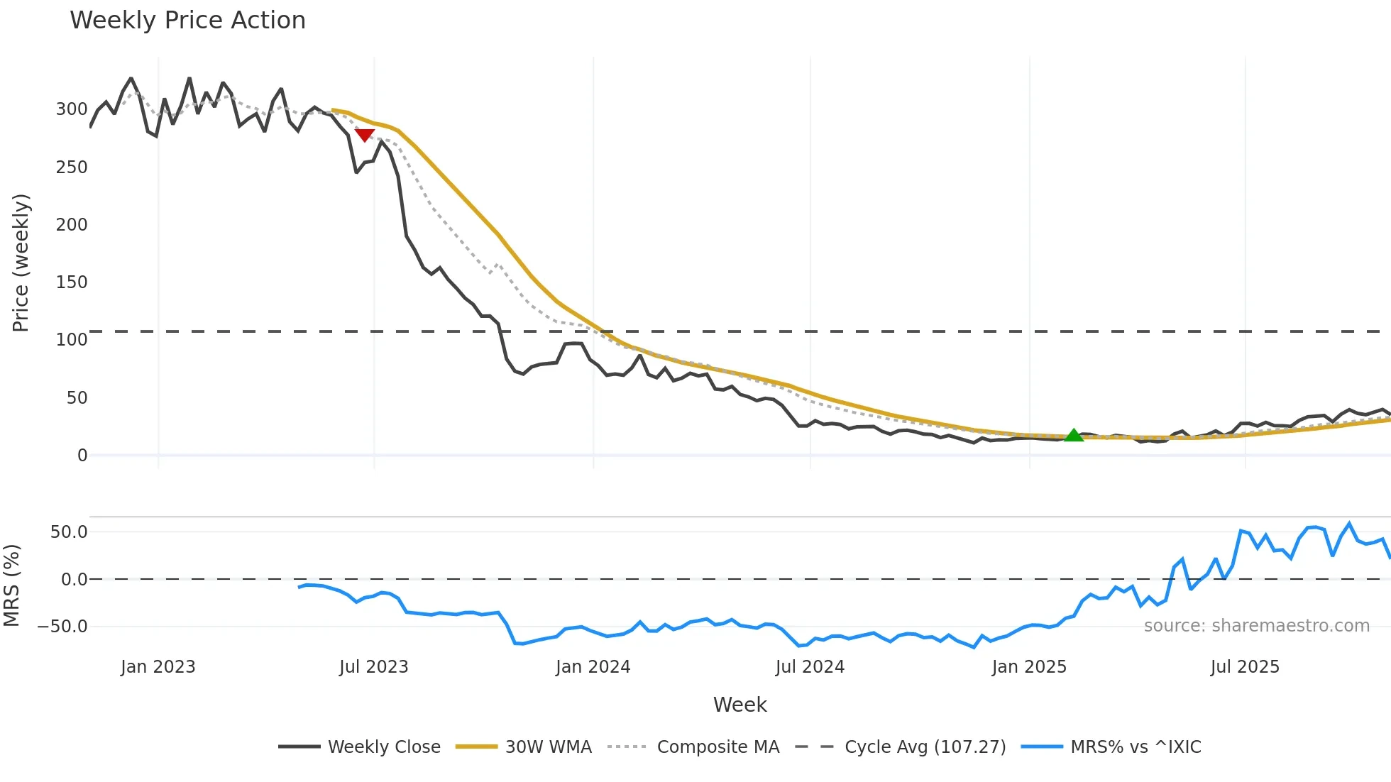 SEDG weekly Price Action chart, closing 2025-10-31