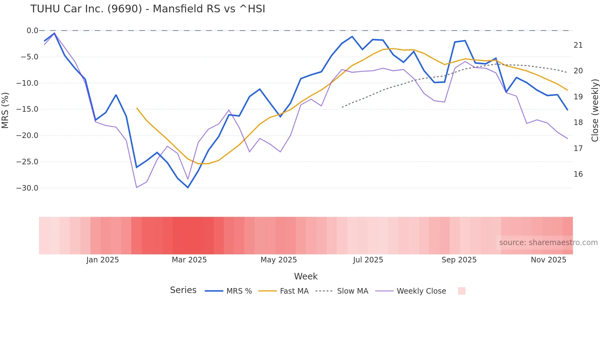 9690 Mansfield Relative Strength chart