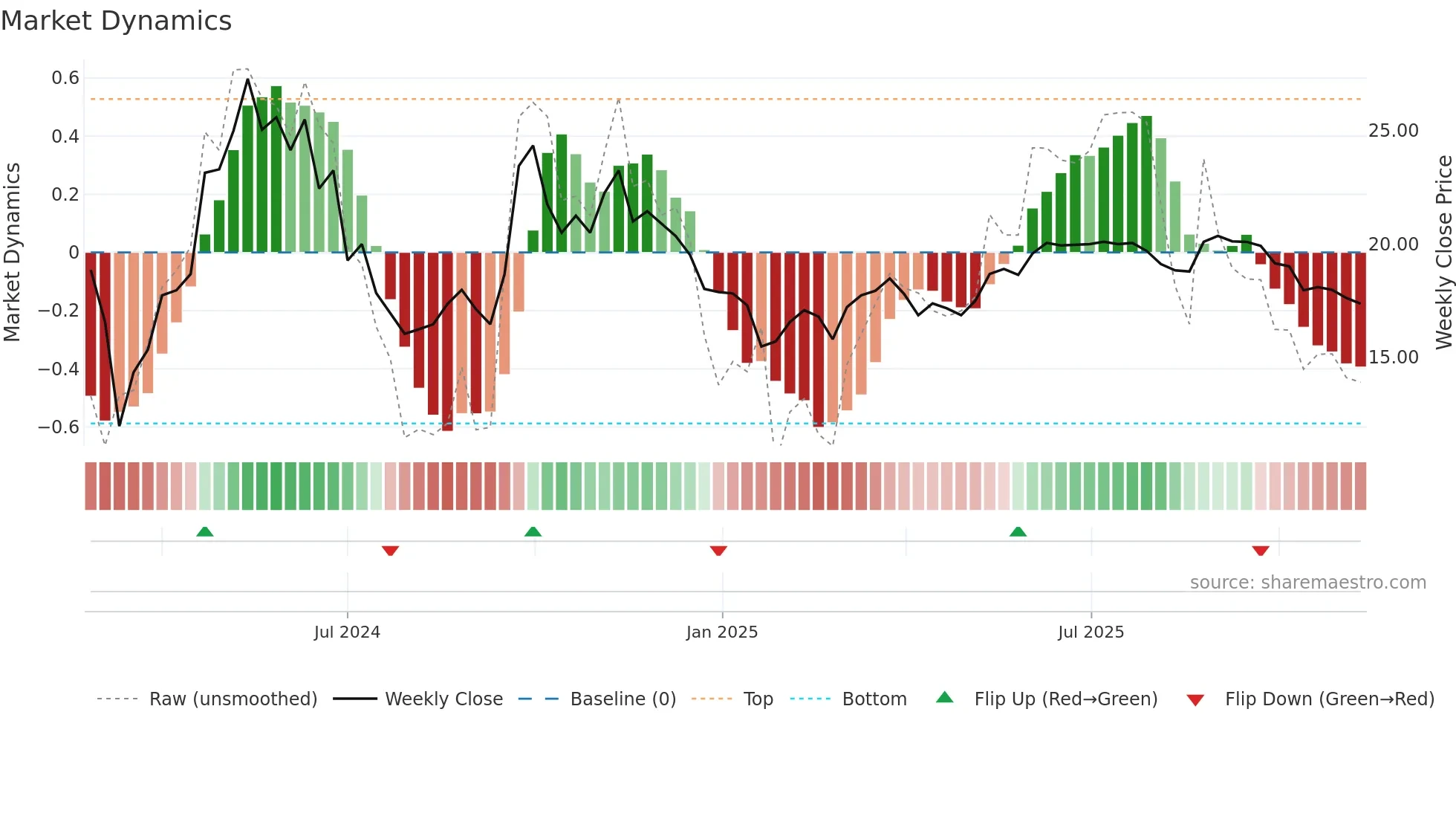 9690 weekly Market Dynamics chart