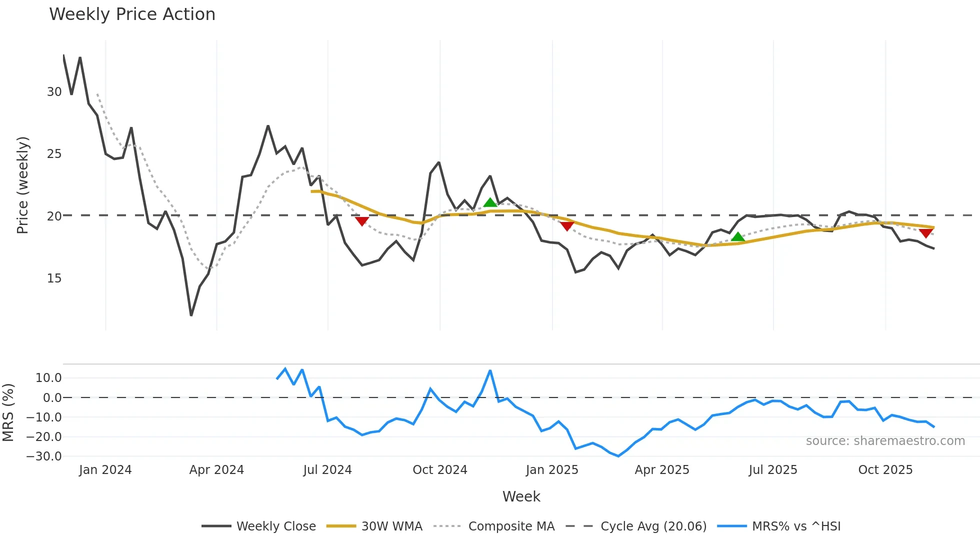 9690 weekly Price Action chart, closing 2025-11-10