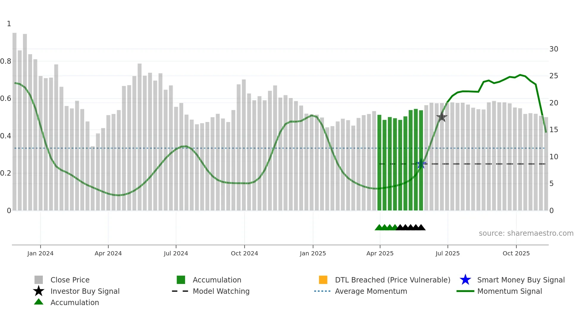 9690 weekly Smart Money chart