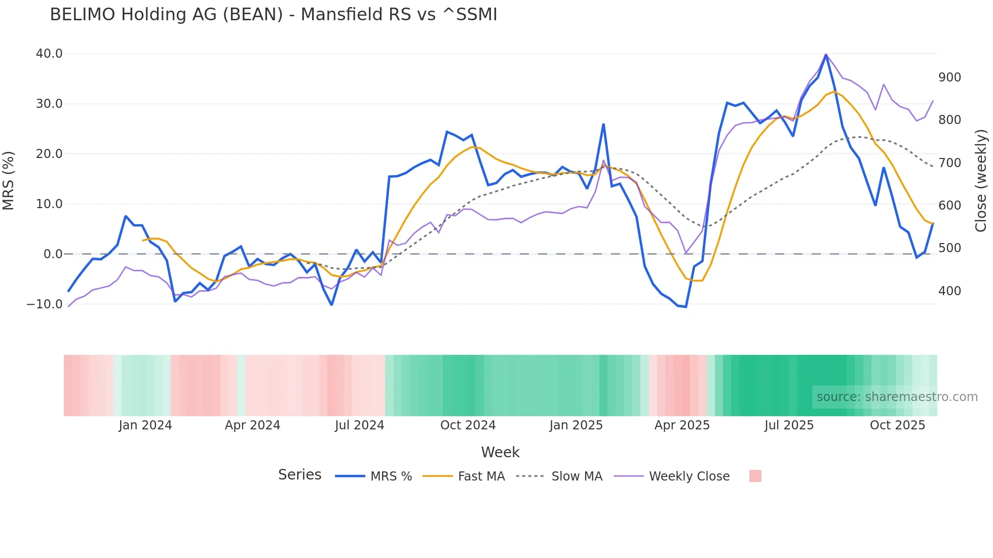 BEAN Mansfield Relative Strength chart