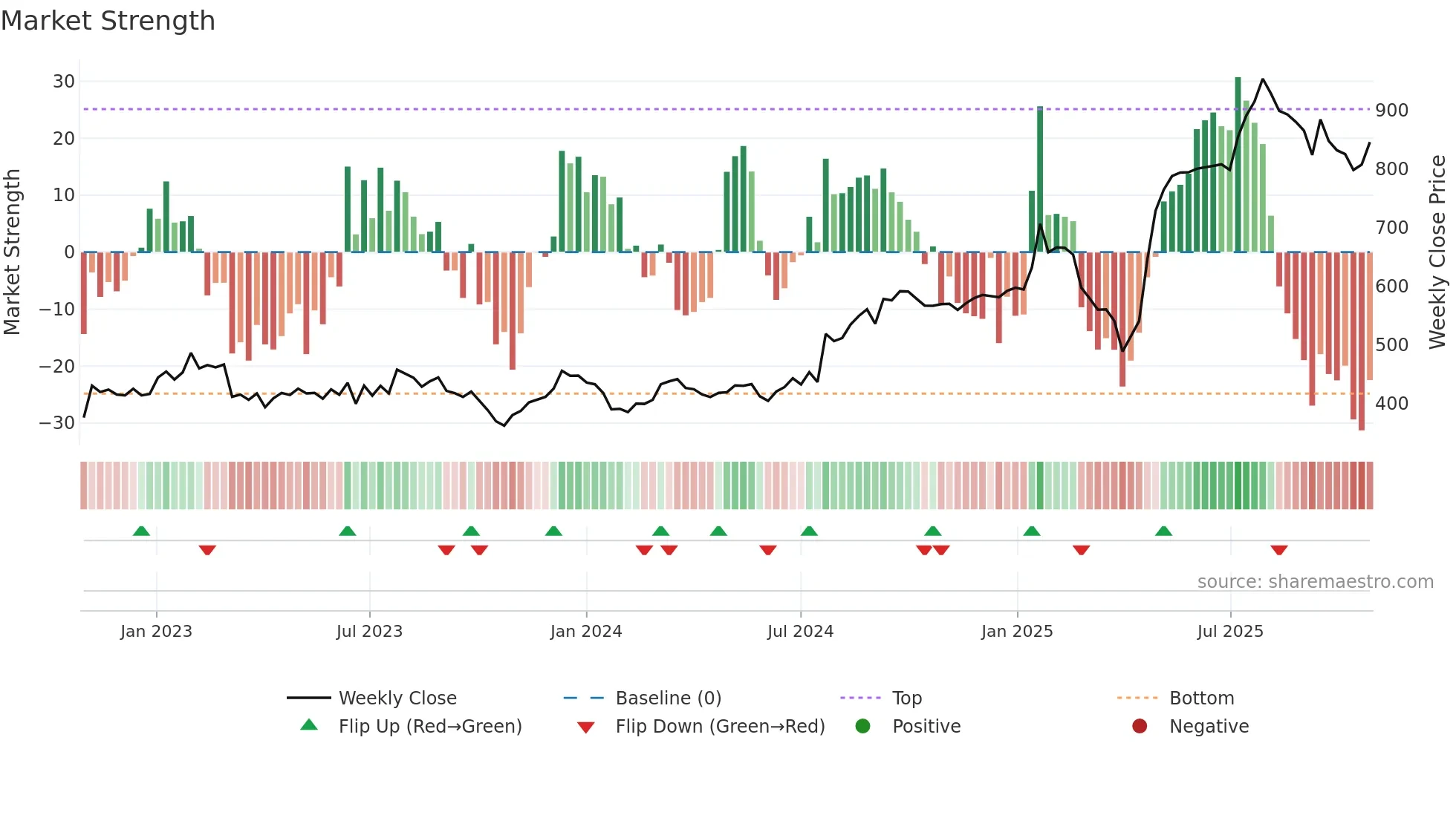 BEAN weekly Market Strength chart