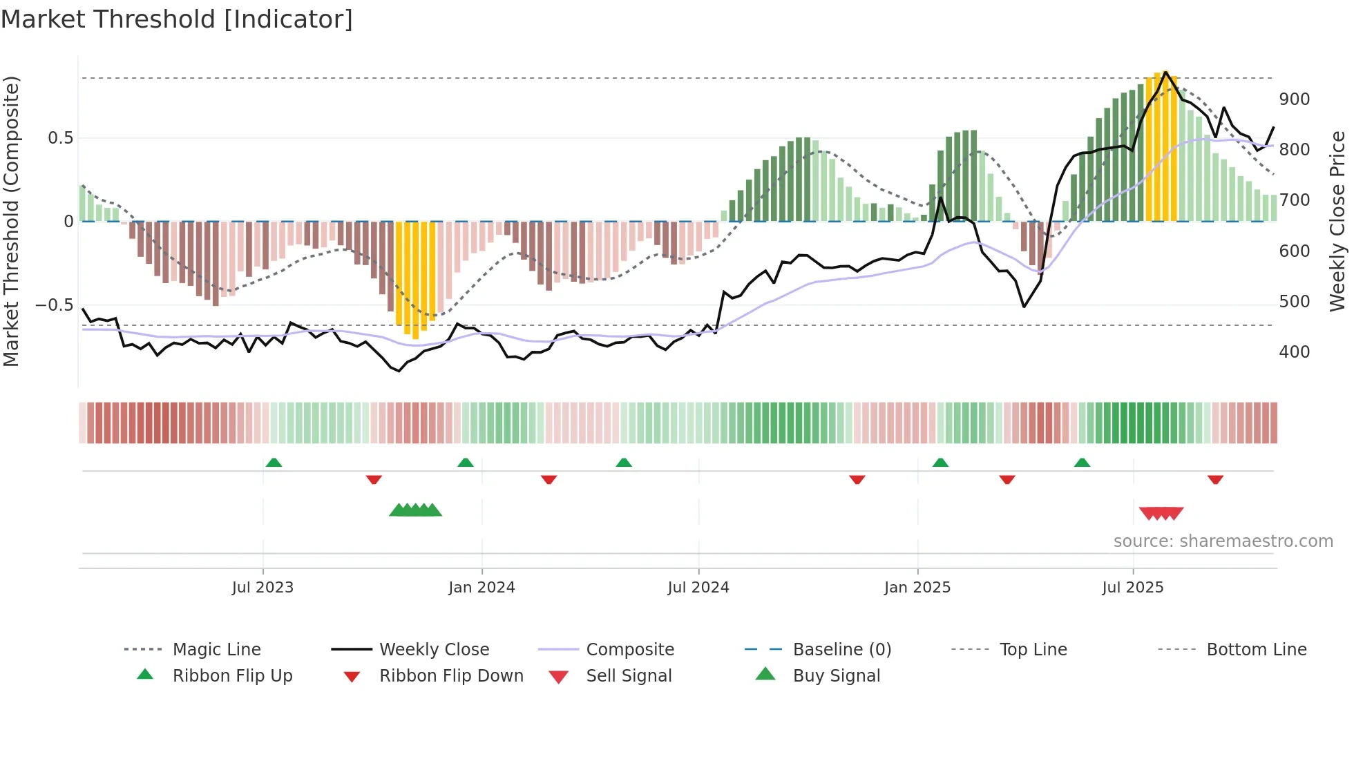 BEAN weekly Market Threshold chart