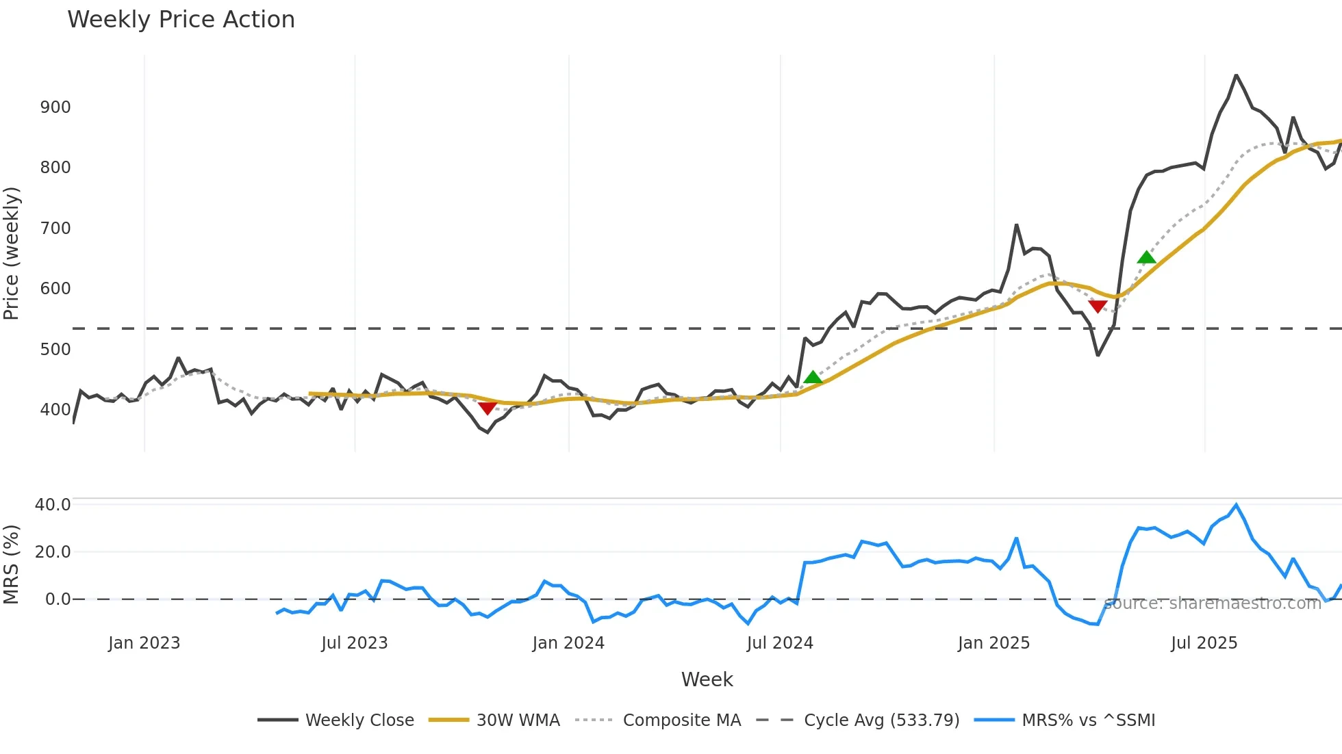 BEAN weekly Price Action chart, closing 2025-10-27
