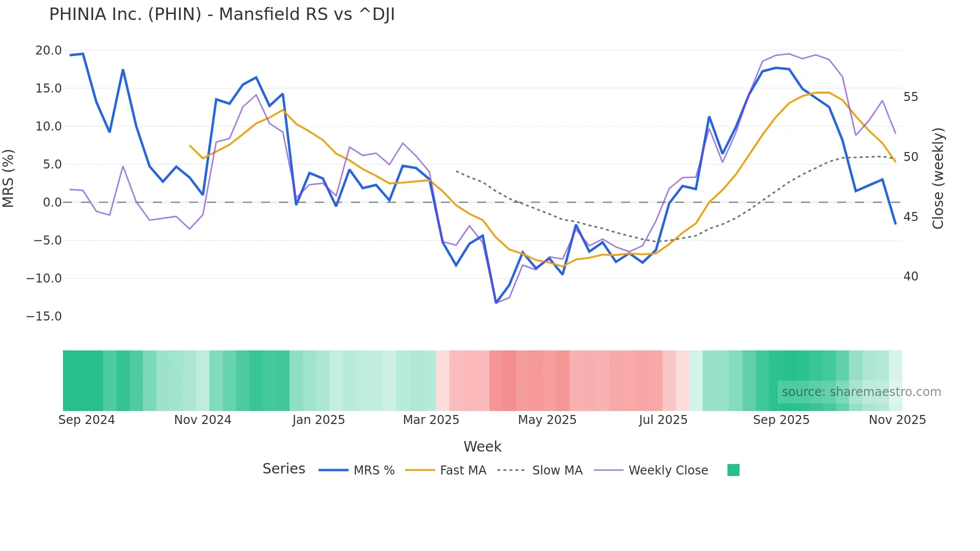 PHIN Mansfield Relative Strength chart