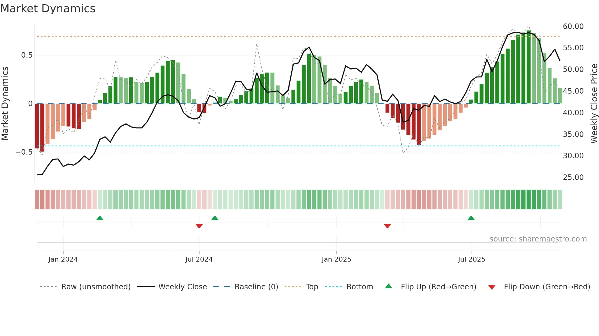 PHIN weekly Market Dynamics chart