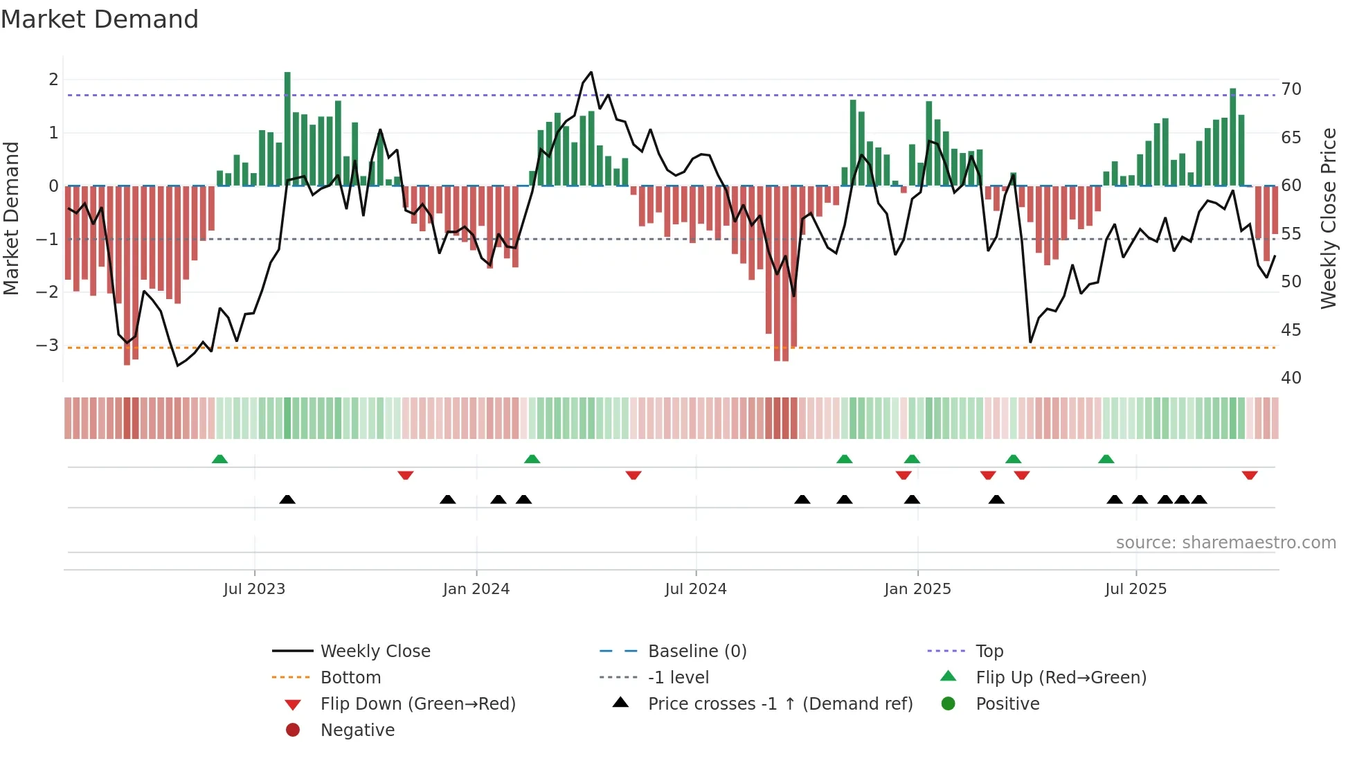 OVV weekly Market Demand chart
