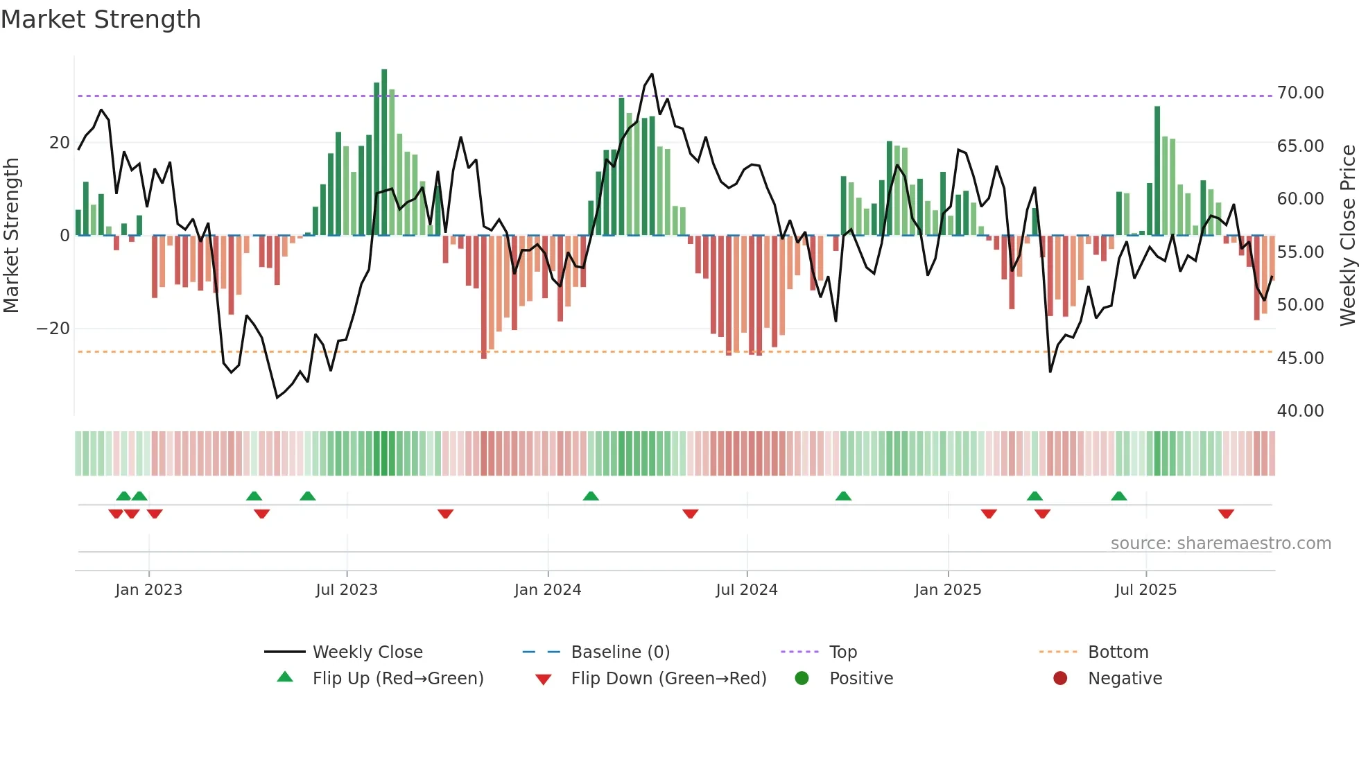 OVV weekly Market Strength chart