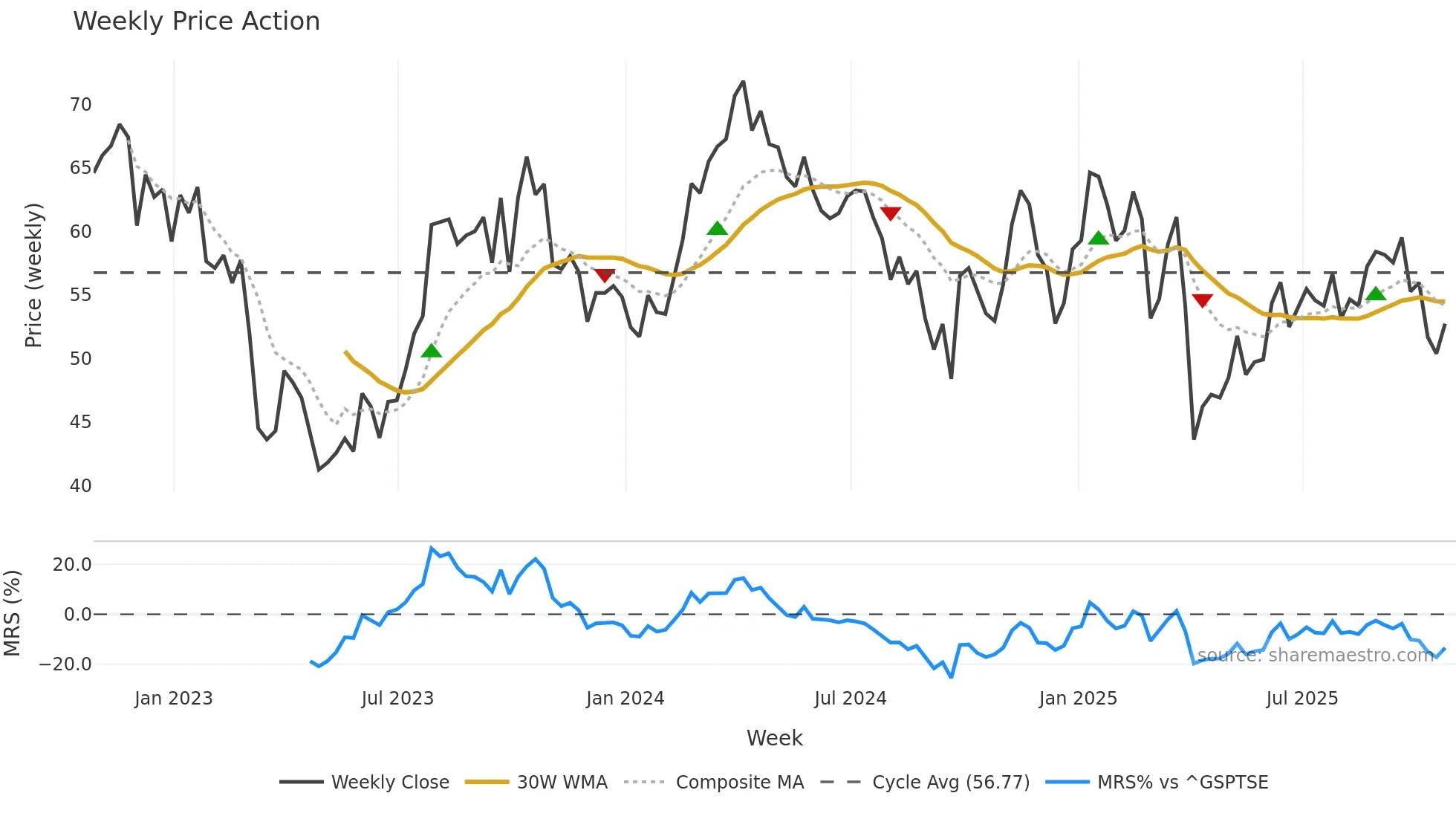 OVV weekly Price Action chart, closing 2025-10-24