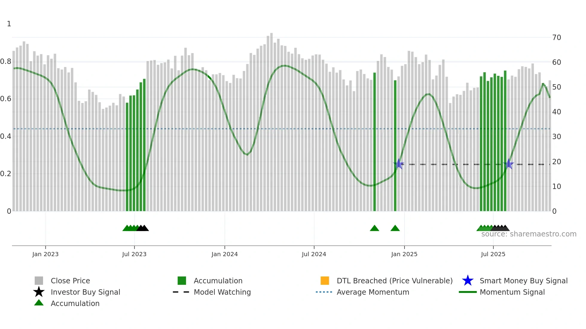OVV weekly Smart Money chart