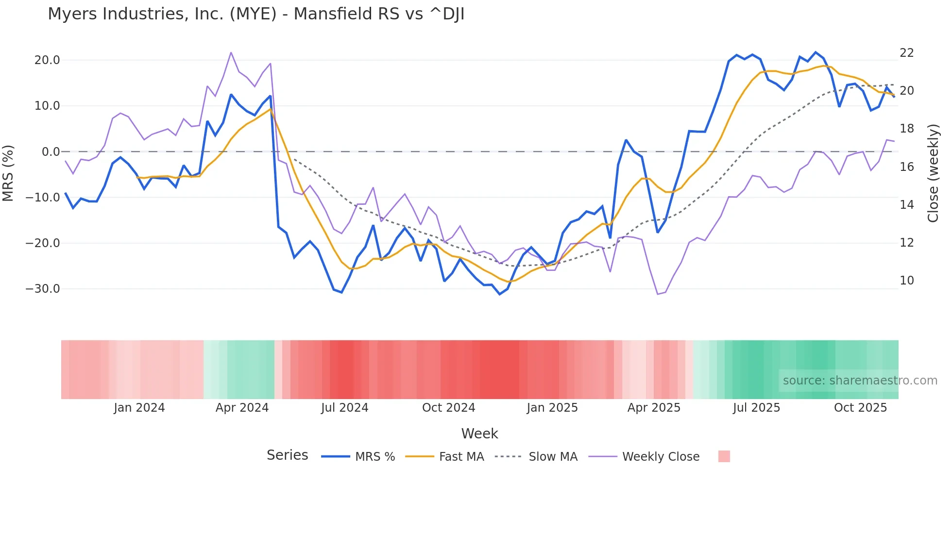MYE Mansfield Relative Strength chart