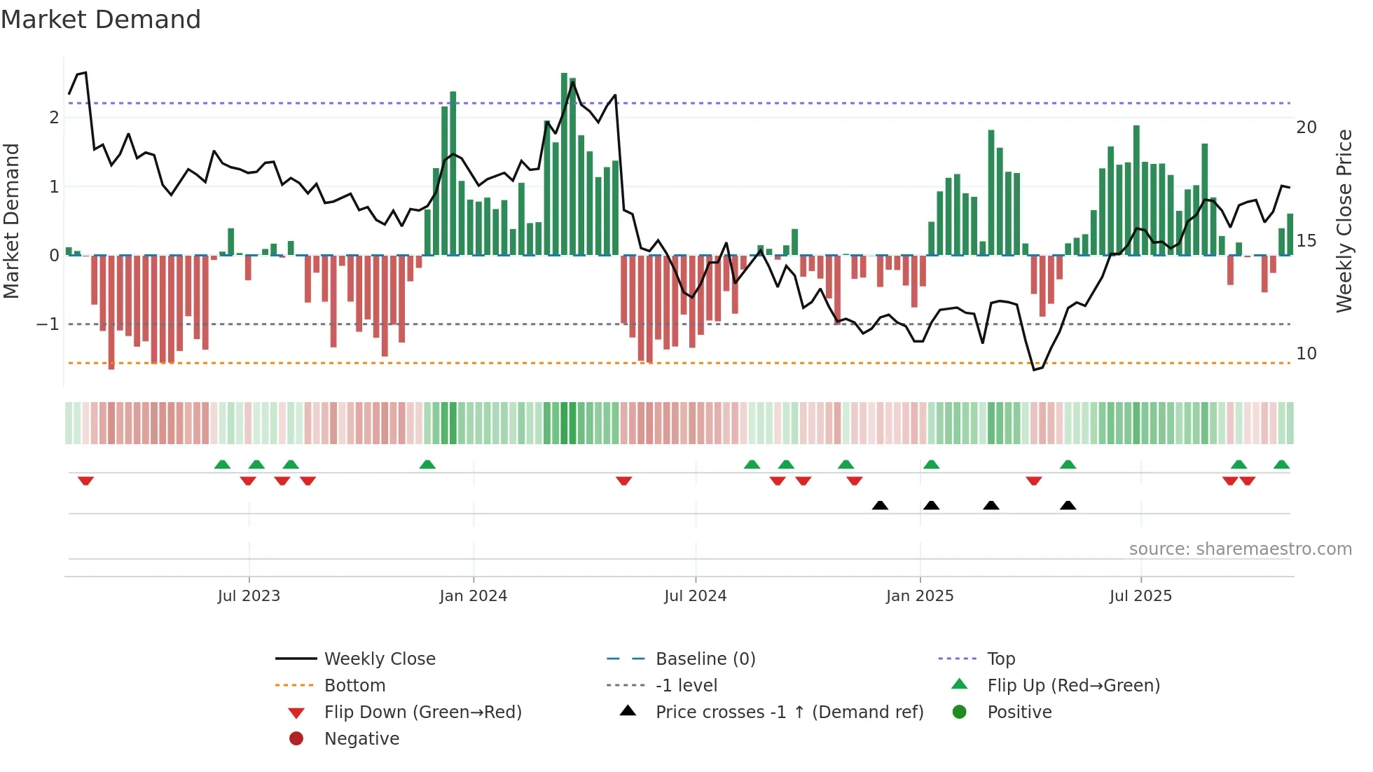 MYE weekly Market Demand chart