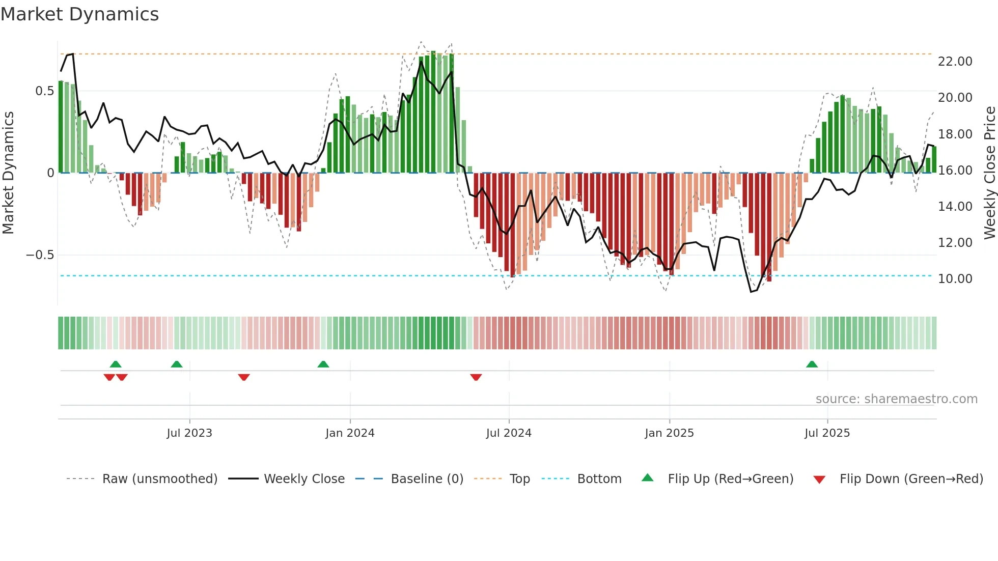 MYE weekly Market Dynamics chart