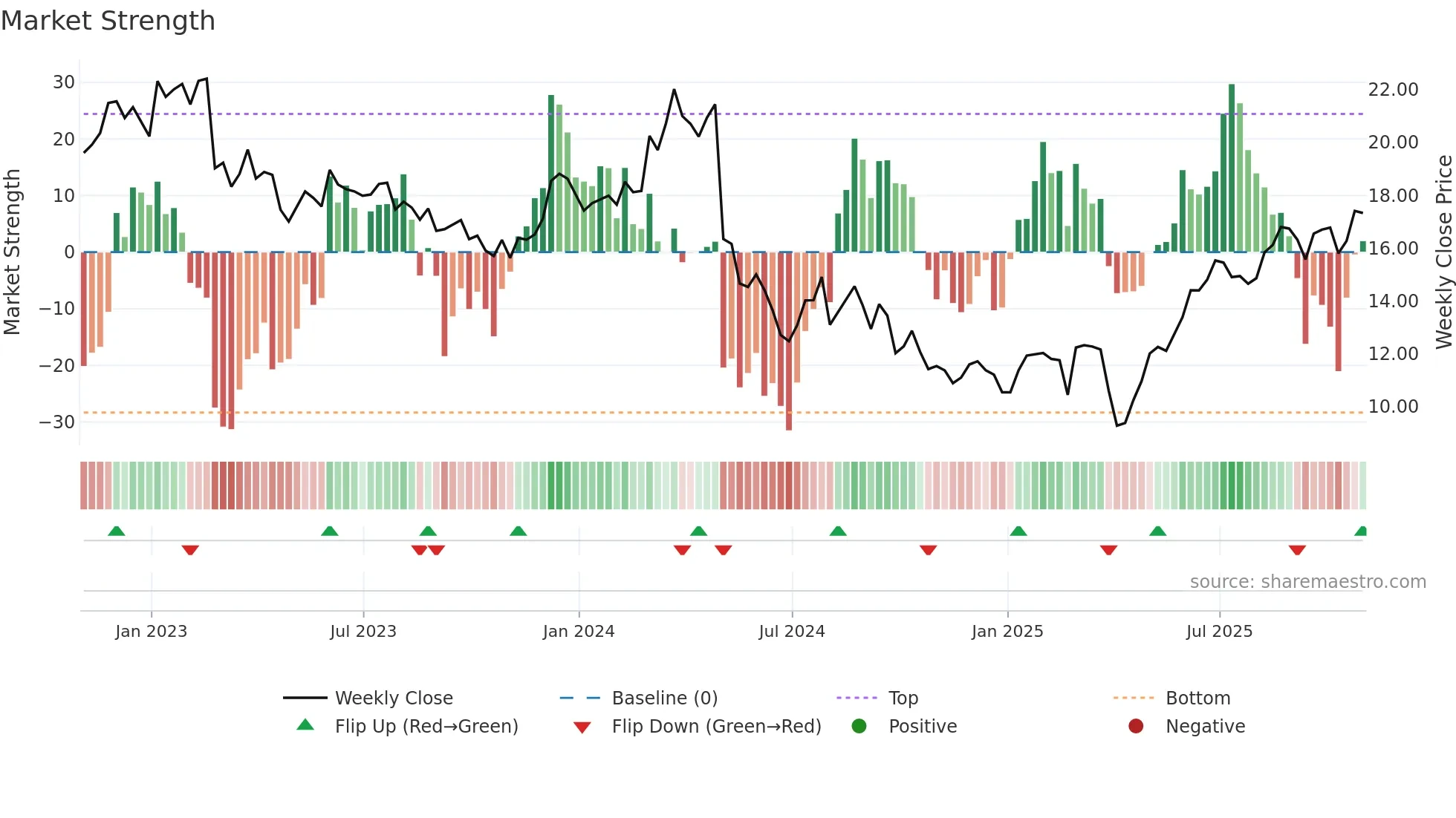 MYE weekly Market Strength chart